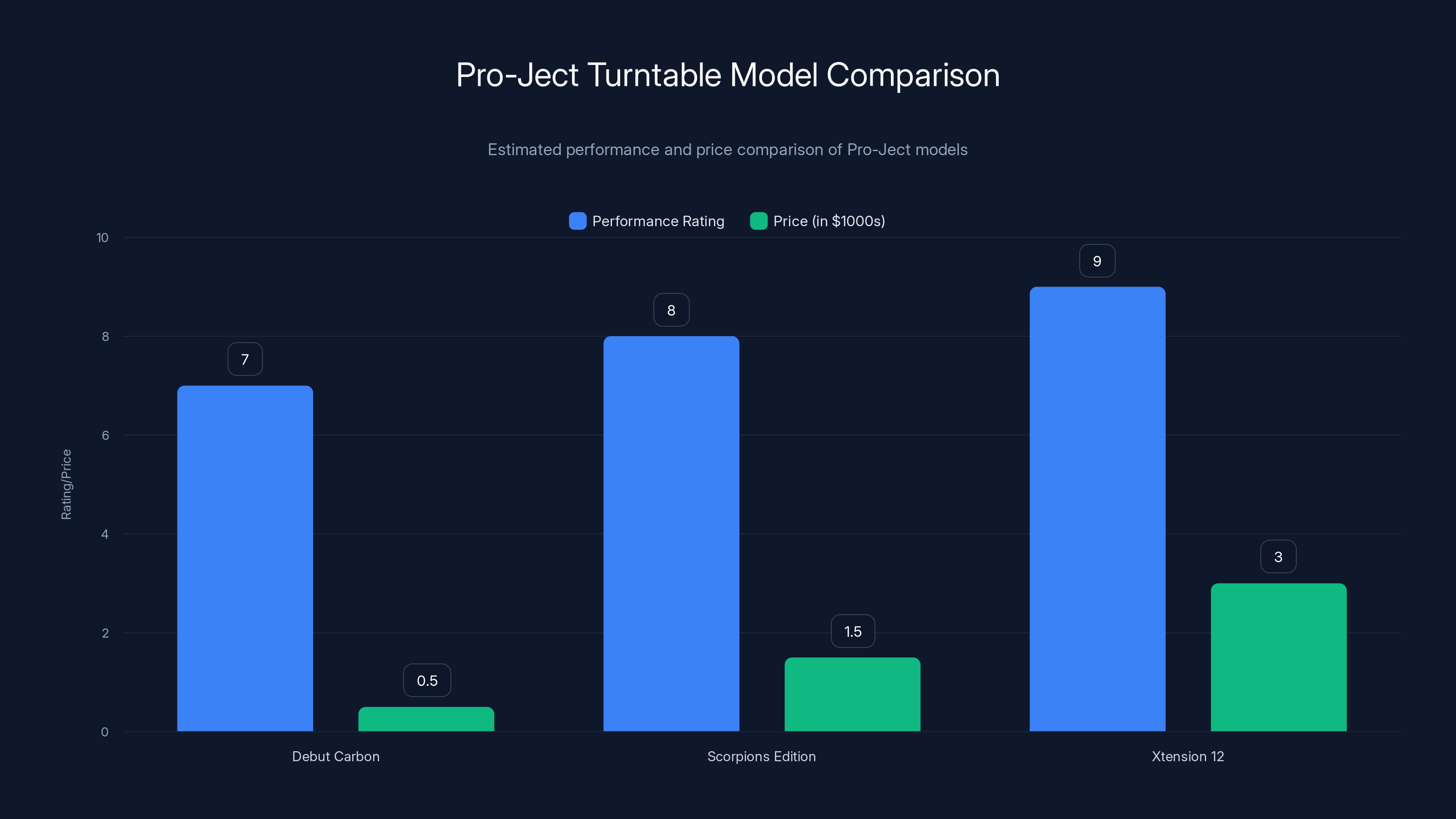 Pro-Ject Turntable Model Comparison