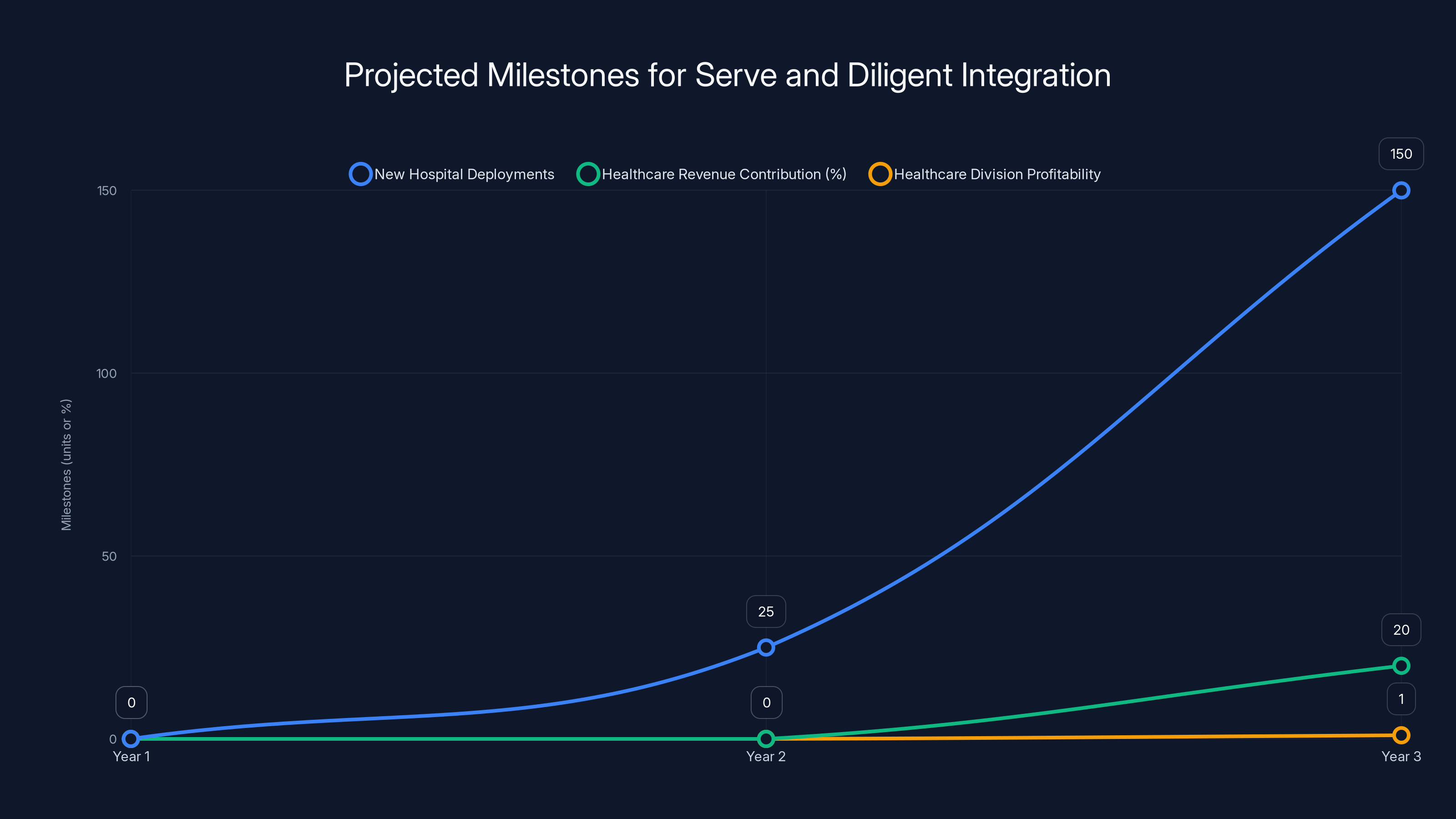 Projected Milestones for Serve and Diligent Integration