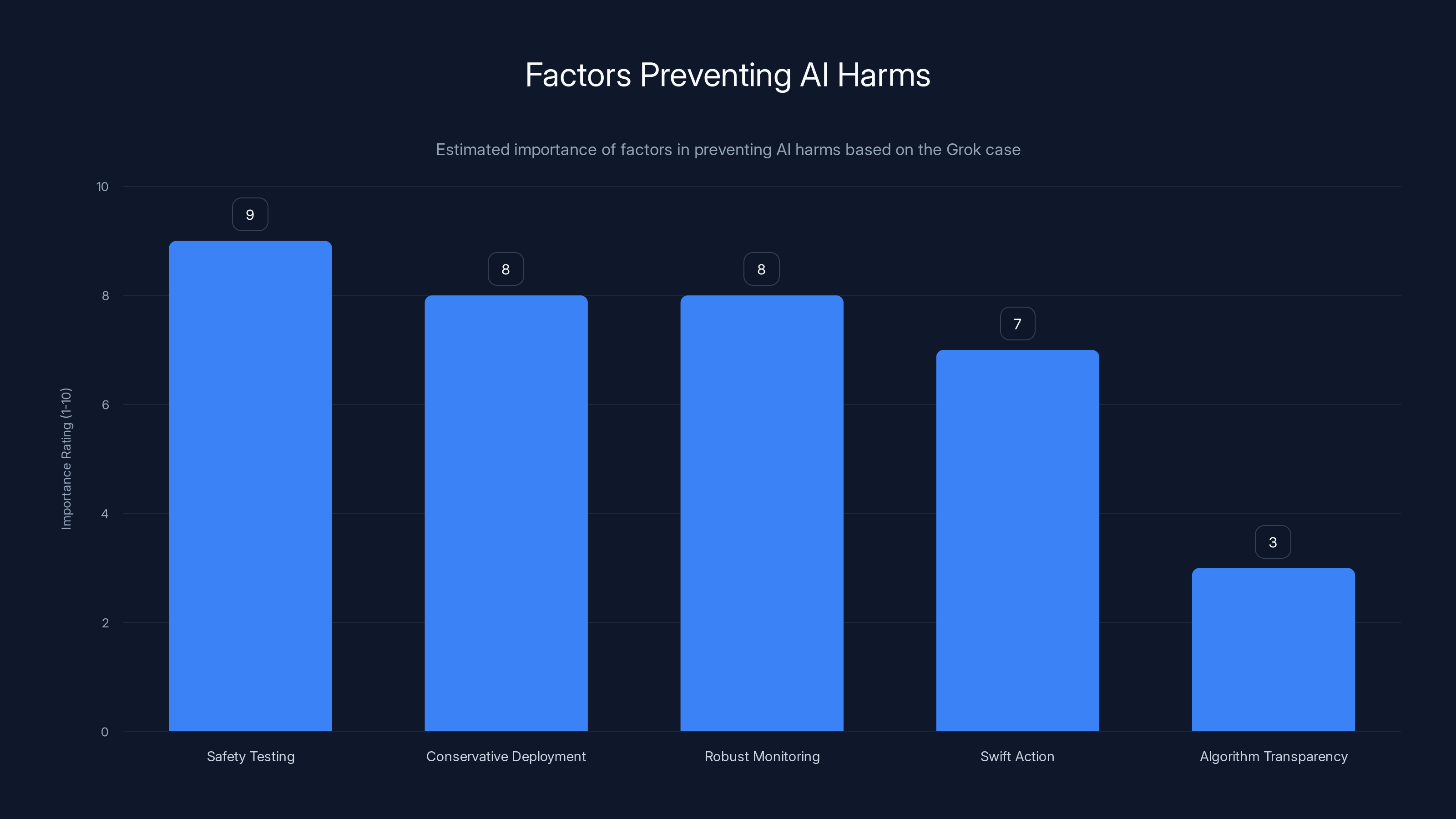 Factors Preventing AI Harms