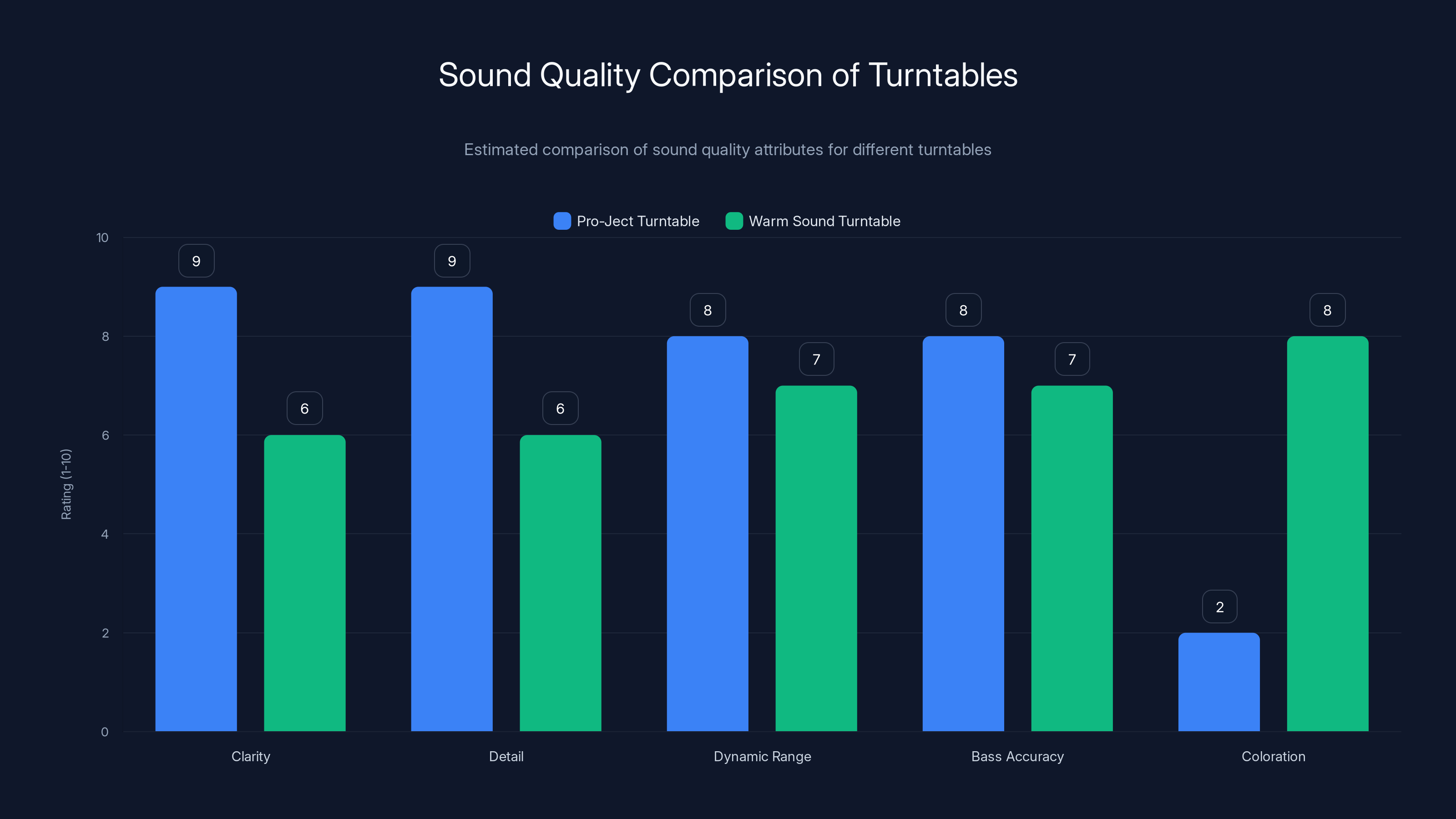 Sound Quality Comparison of Turntables