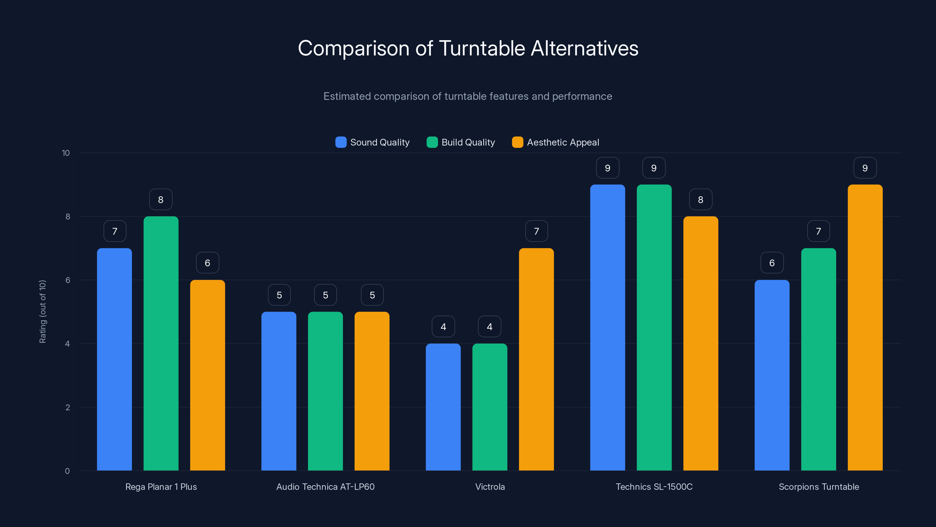 Comparison of Turntable Alternatives