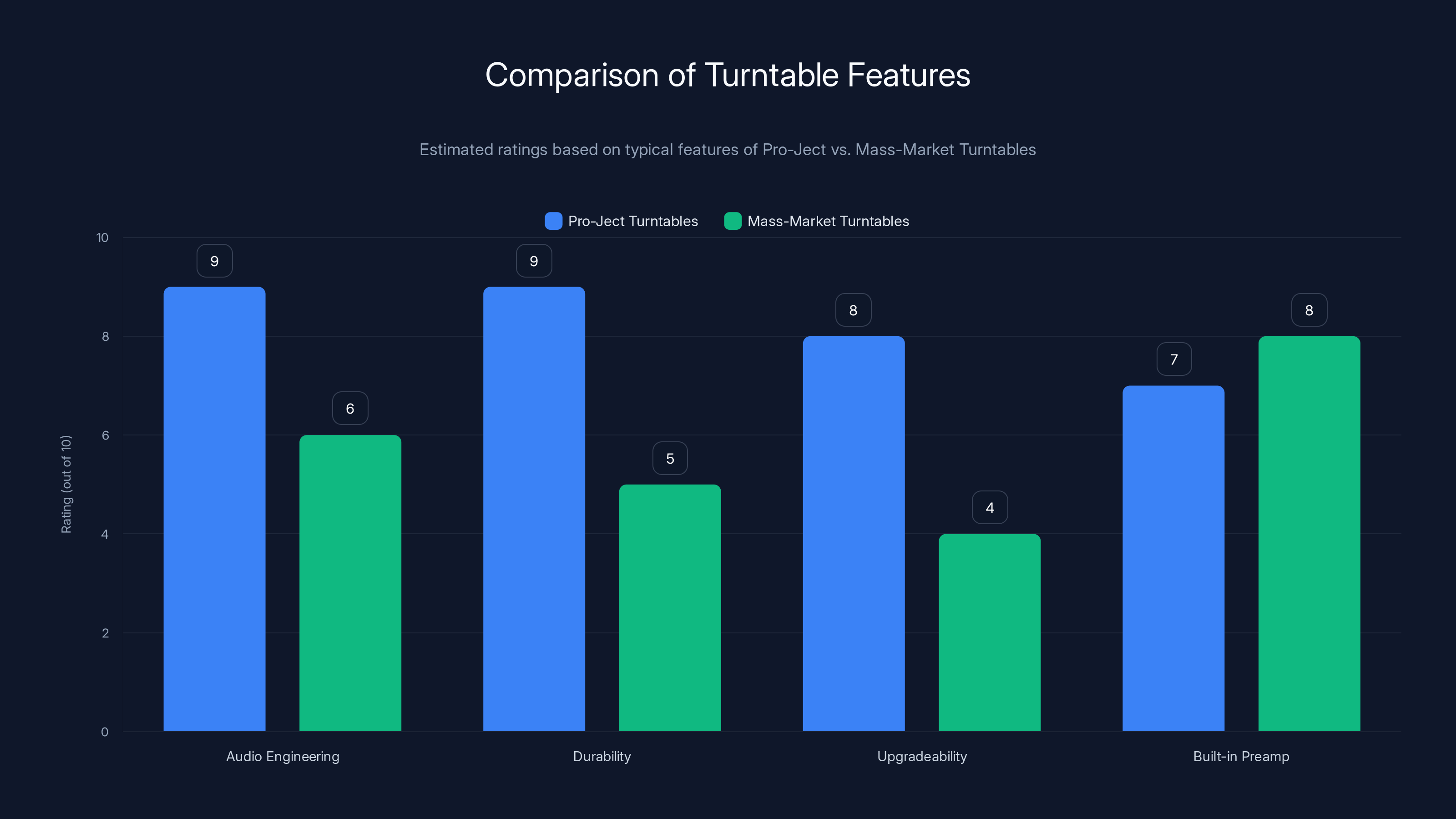 Comparison of Turntable Features
