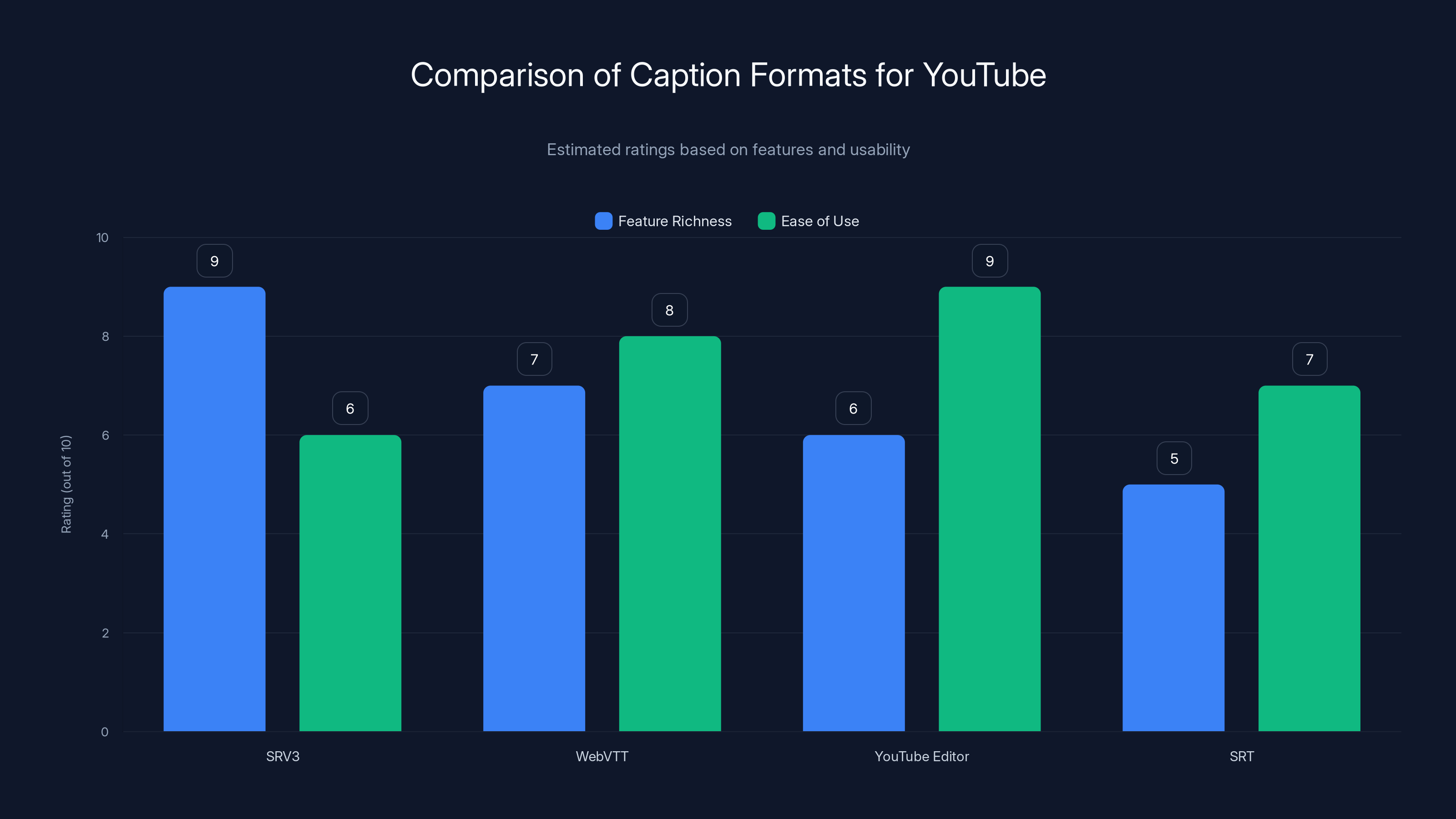 Comparison of Caption Formats for YouTube
