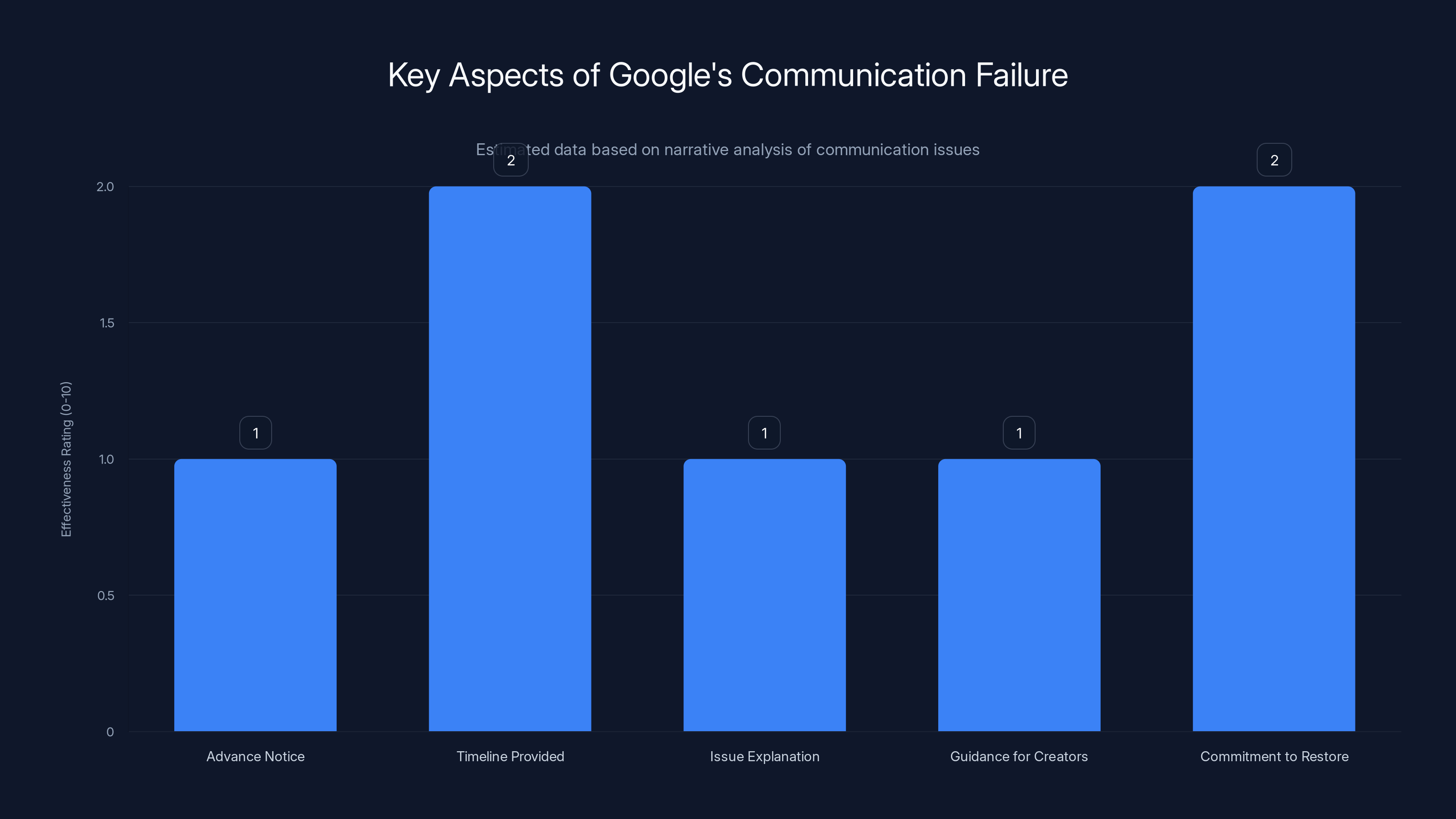 Key Aspects of Google's Communication Failure