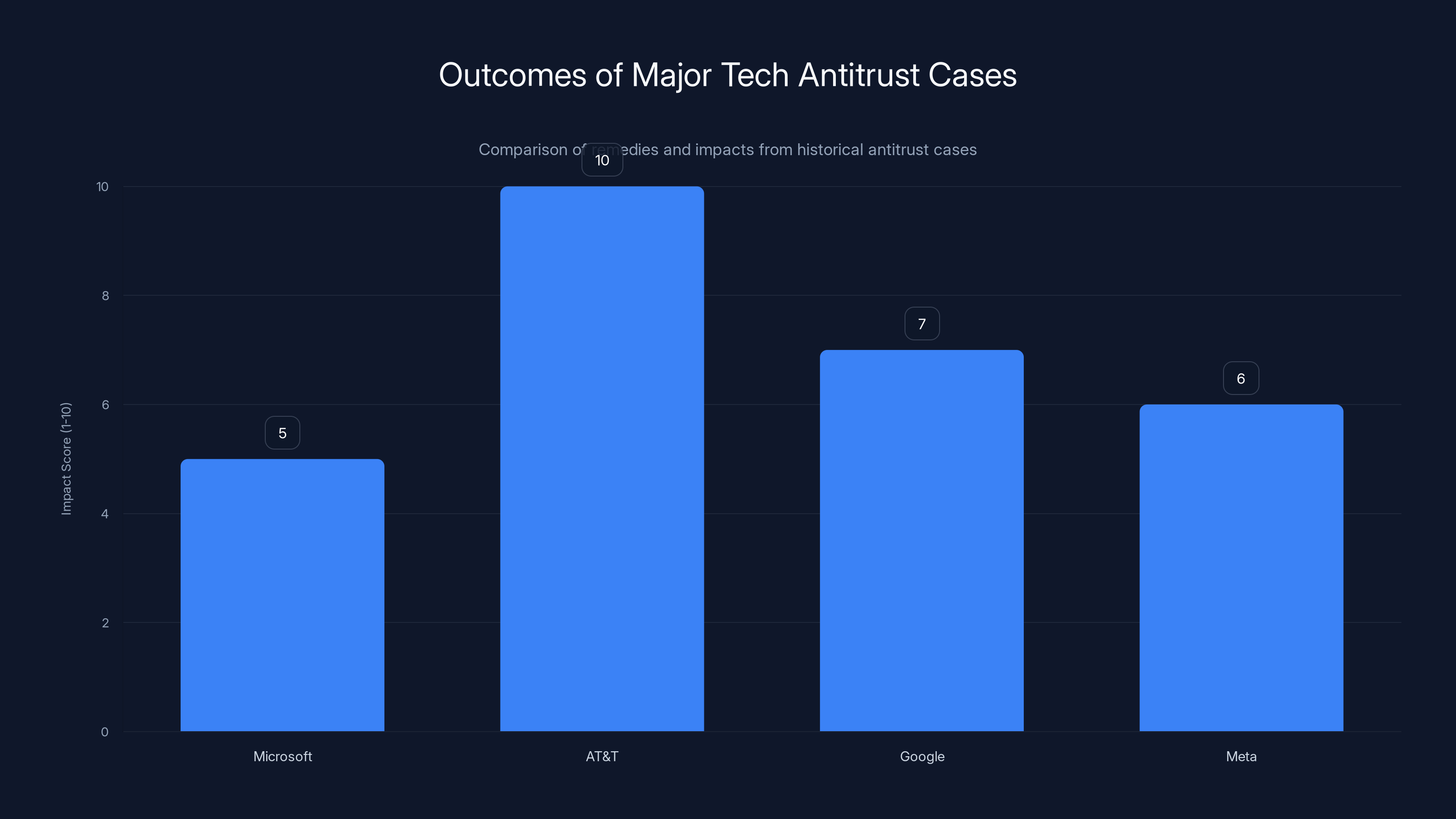Outcomes of Major Tech Antitrust Cases