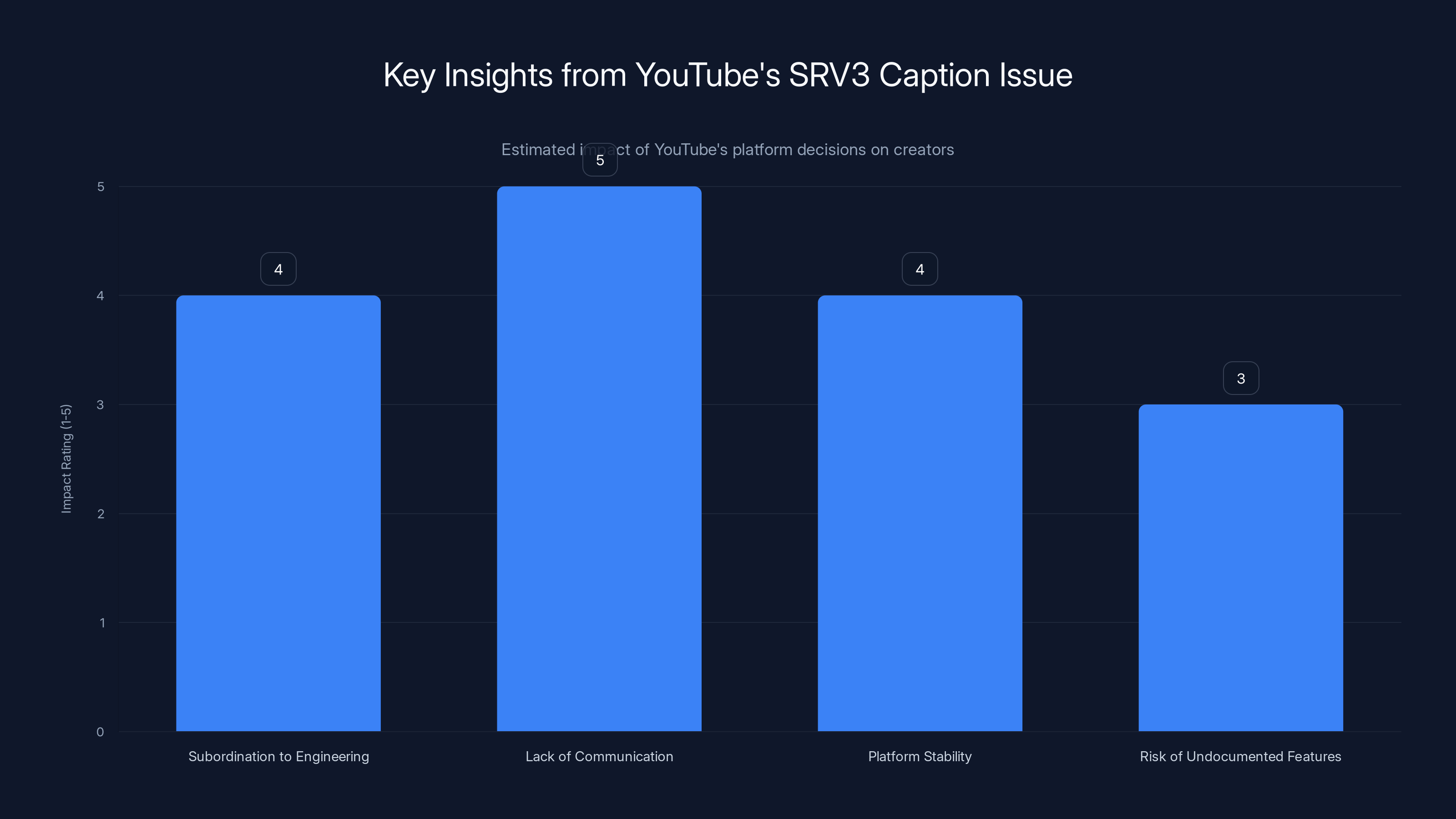 Key Insights from YouTube's SRV3 Caption Issue