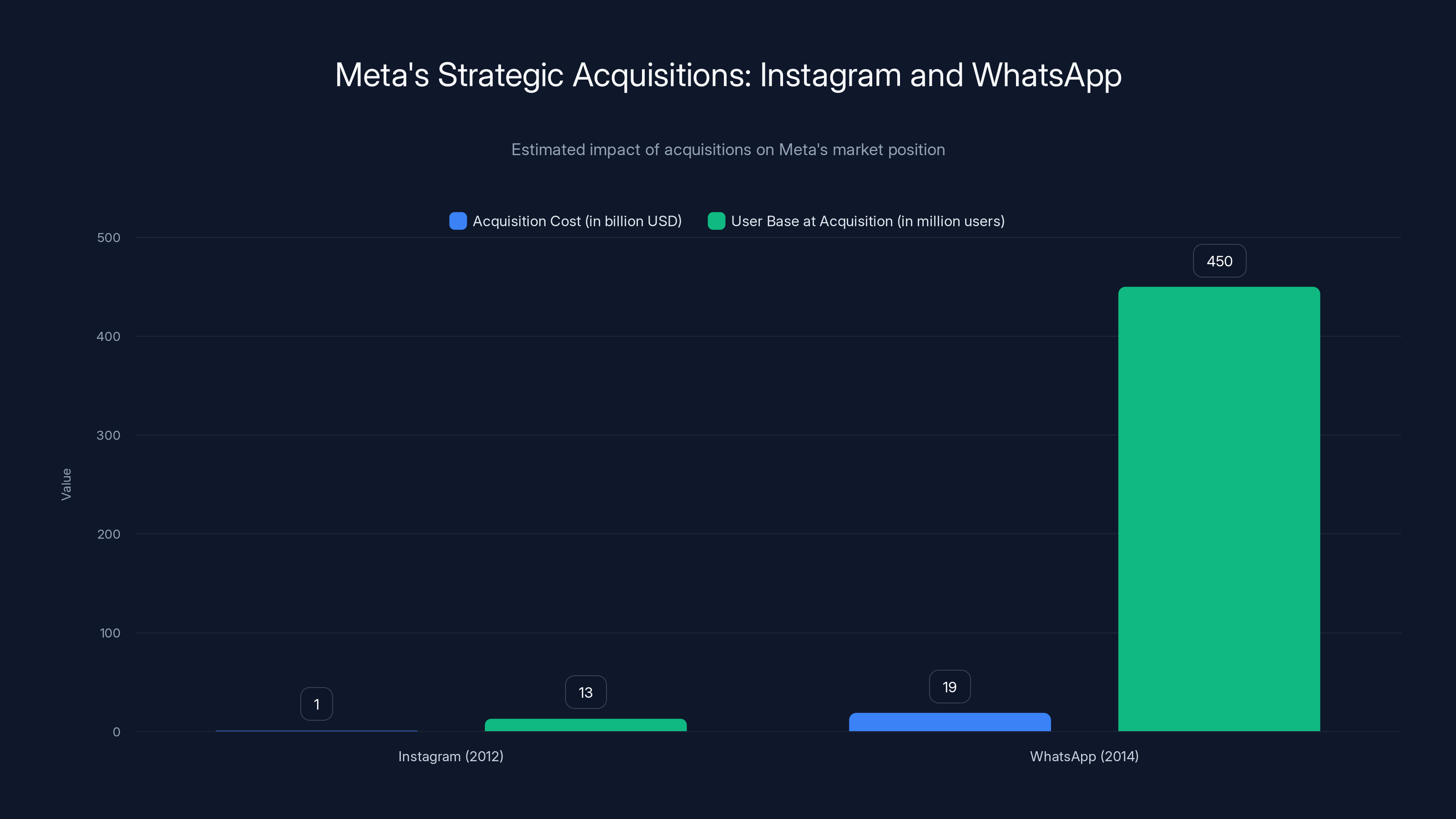 Meta's Strategic Acquisitions: Instagram and WhatsApp
