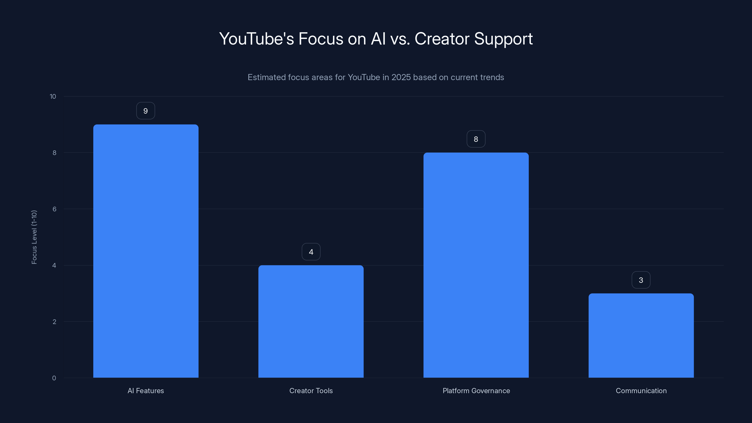 YouTube's Focus on AI vs. Creator Support