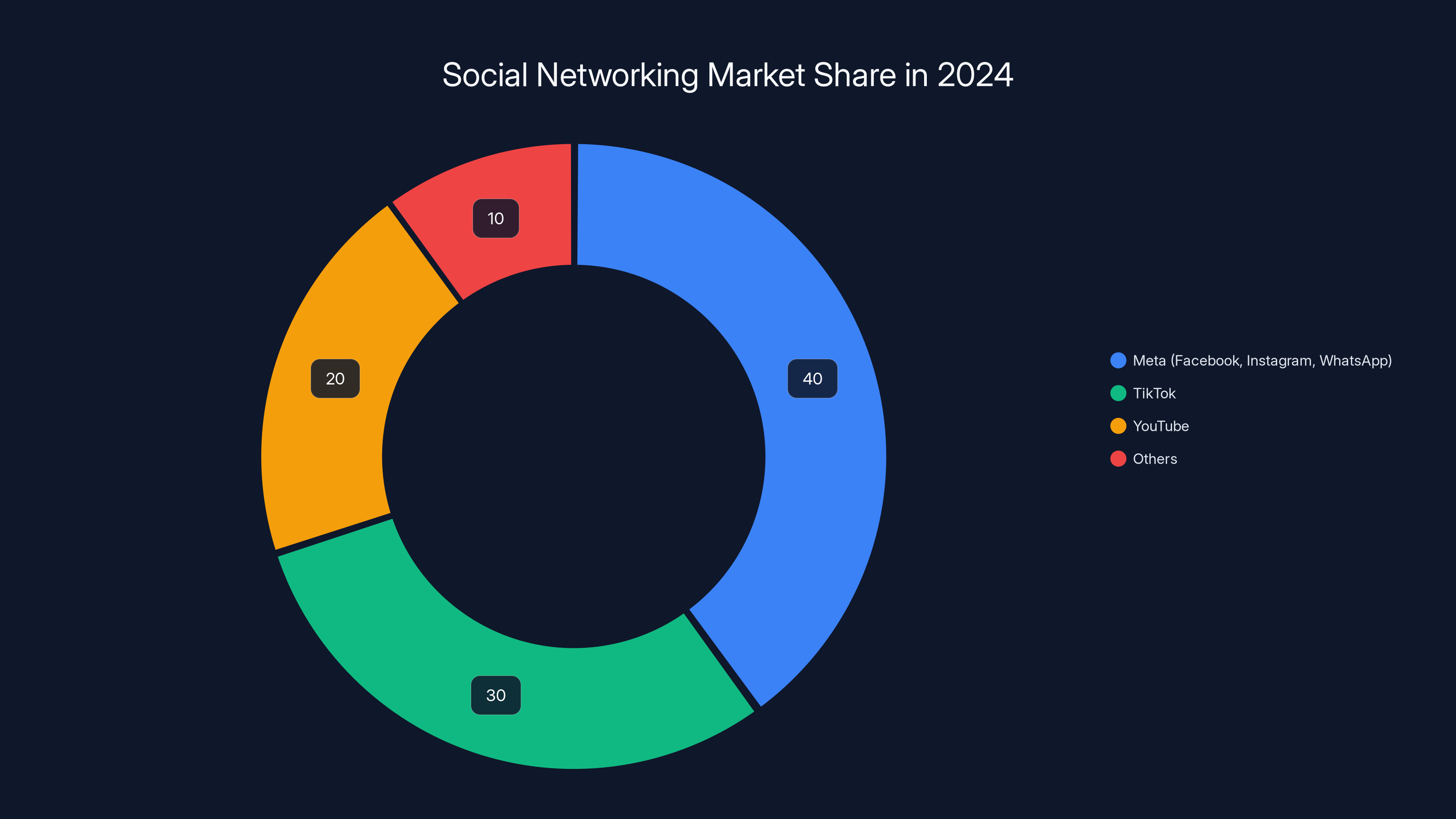 Social Networking Market Share in 2024