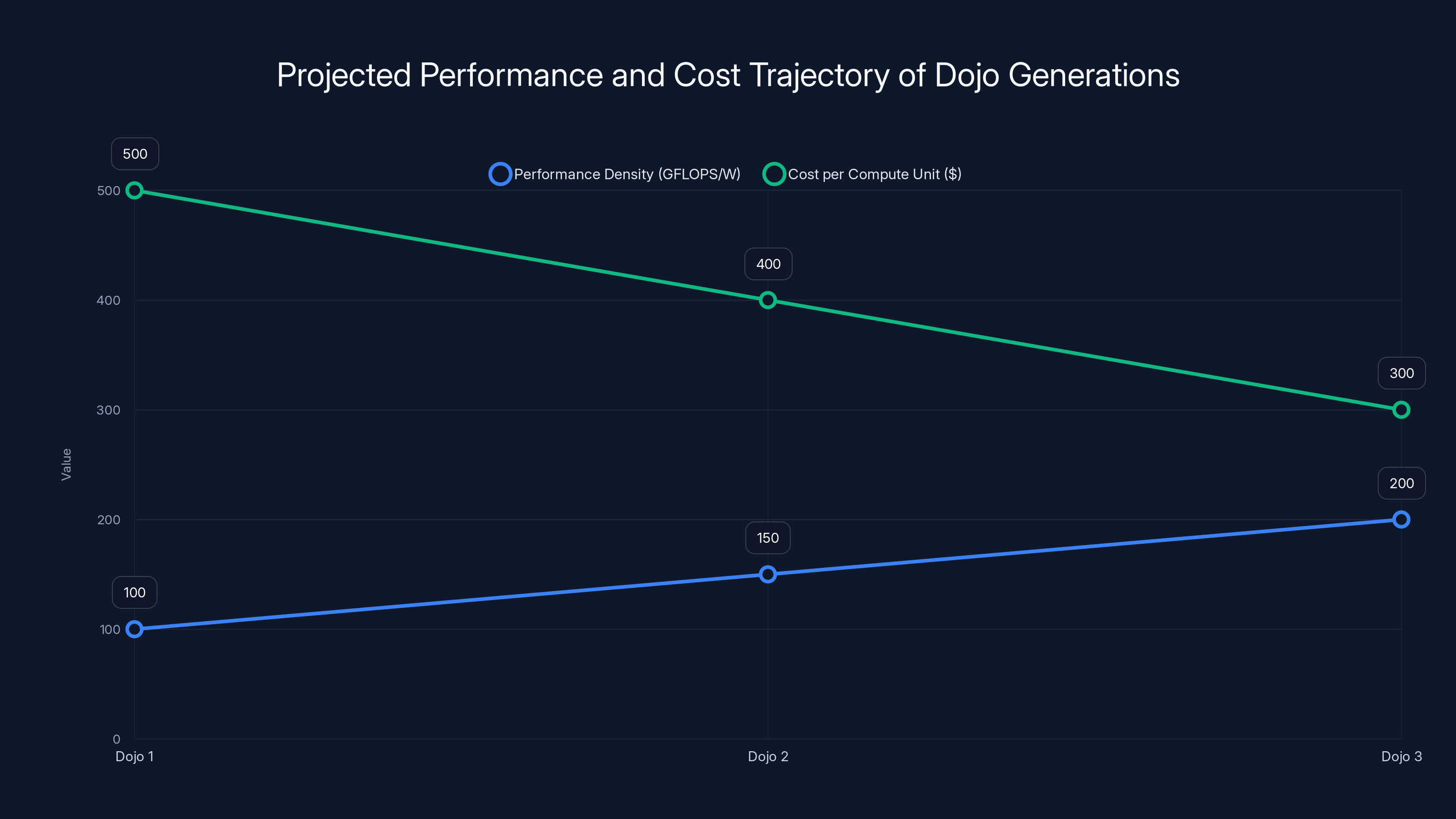 Projected Performance and Cost Trajectory of Dojo Generations