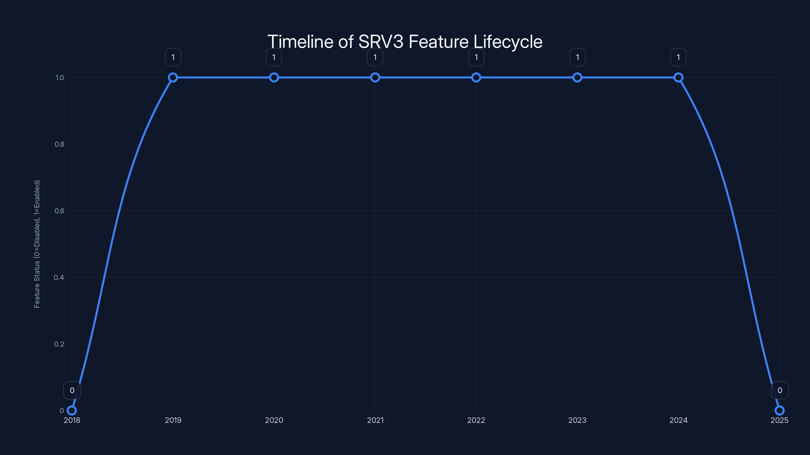 Timeline of SRV3 Feature Lifecycle
