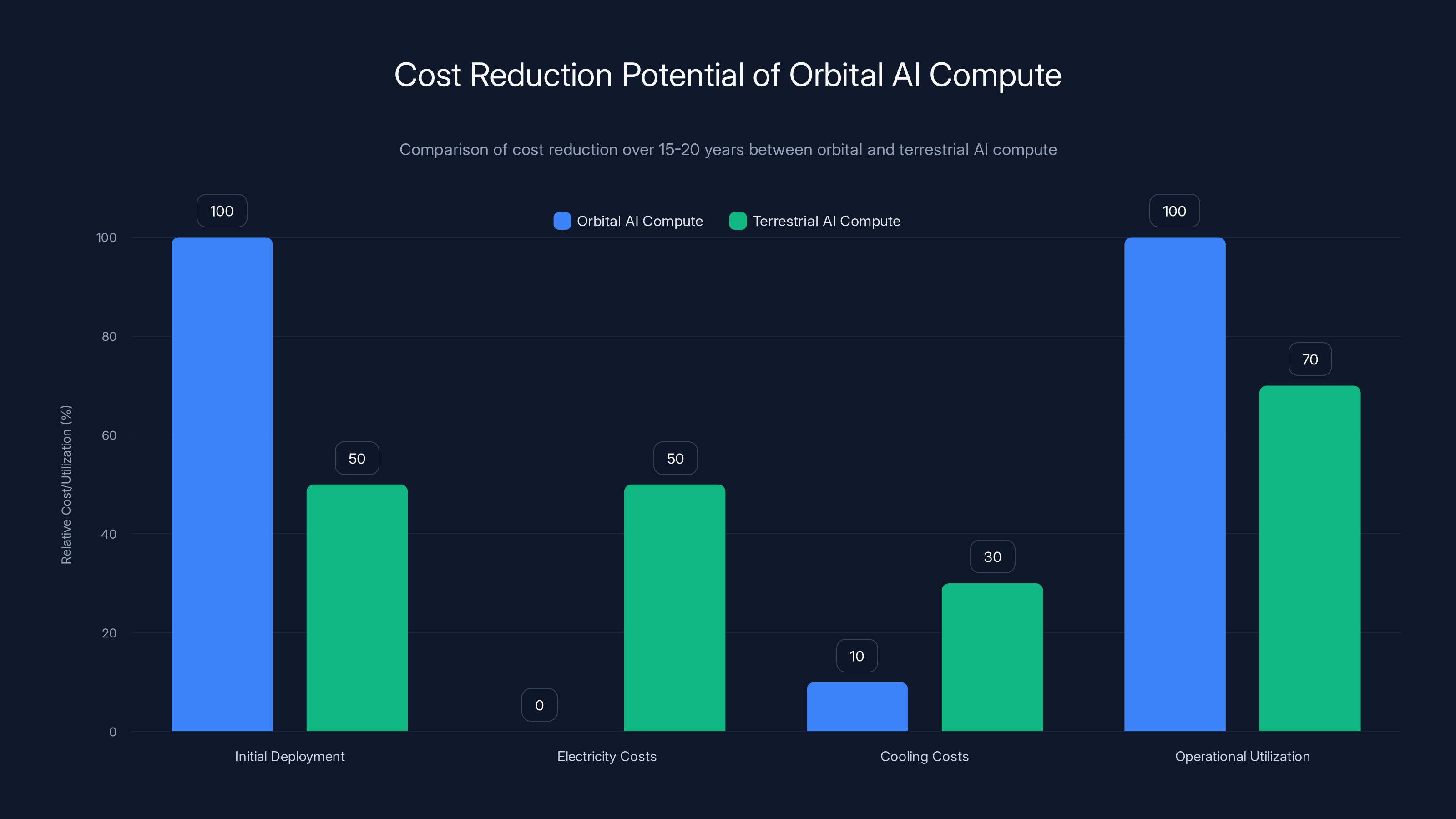 Cost Reduction Potential of Orbital AI Compute