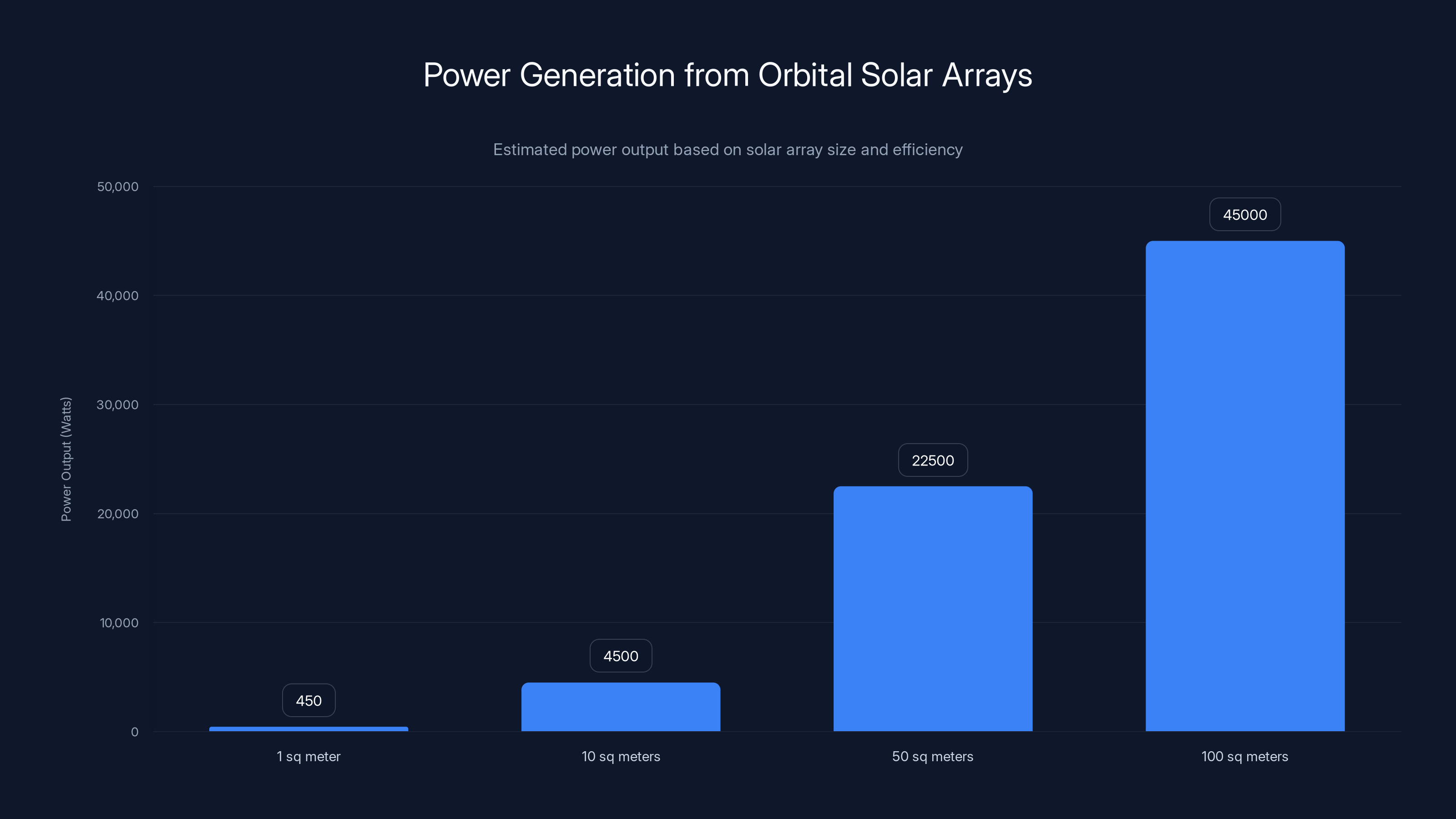 Power Generation from Orbital Solar Arrays