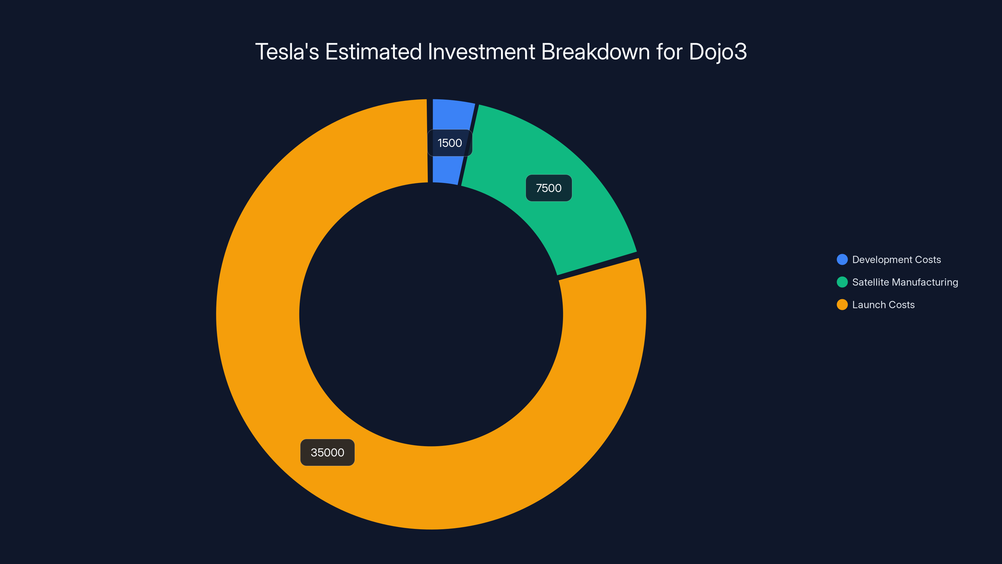 Tesla's Estimated Investment Breakdown for Dojo3