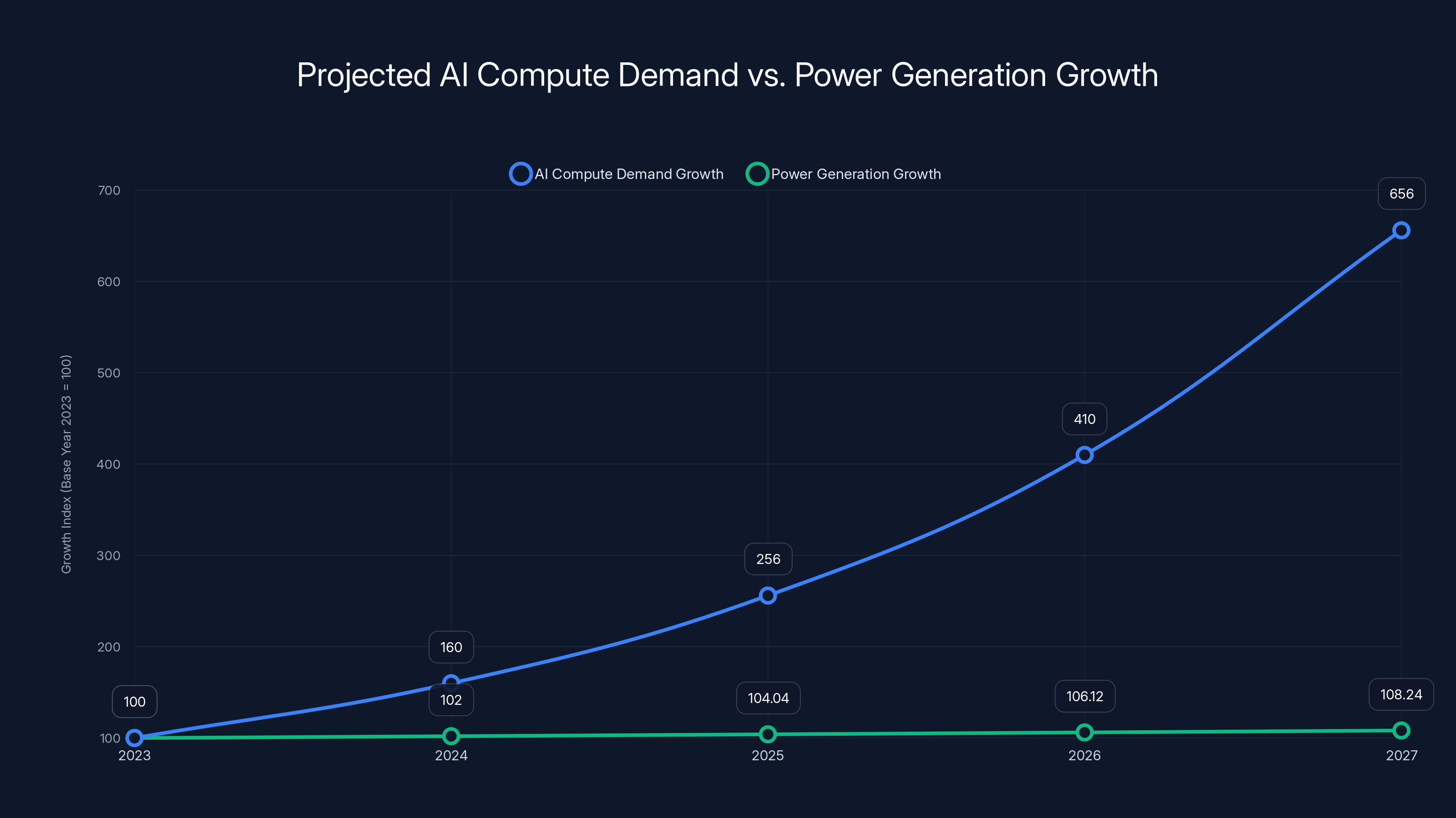 Projected AI Compute Demand vs. Power Generation Growth