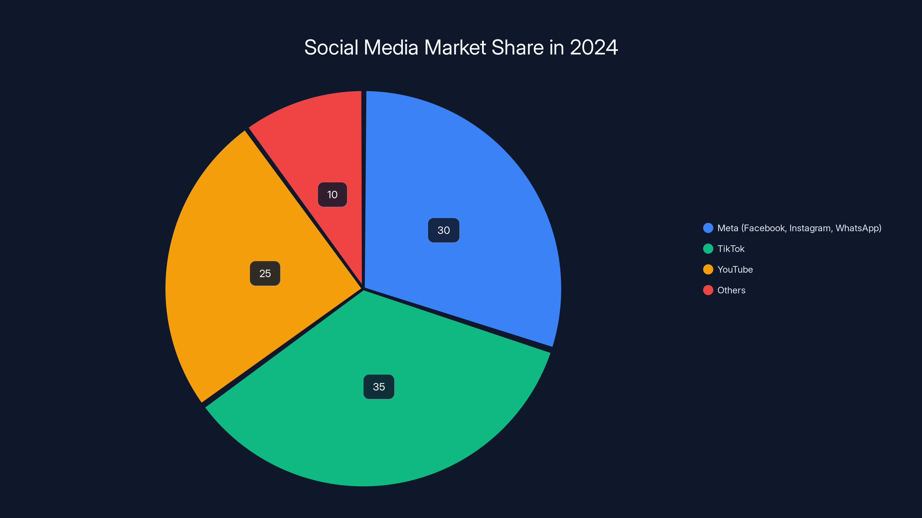 Social Media Market Share in 2024