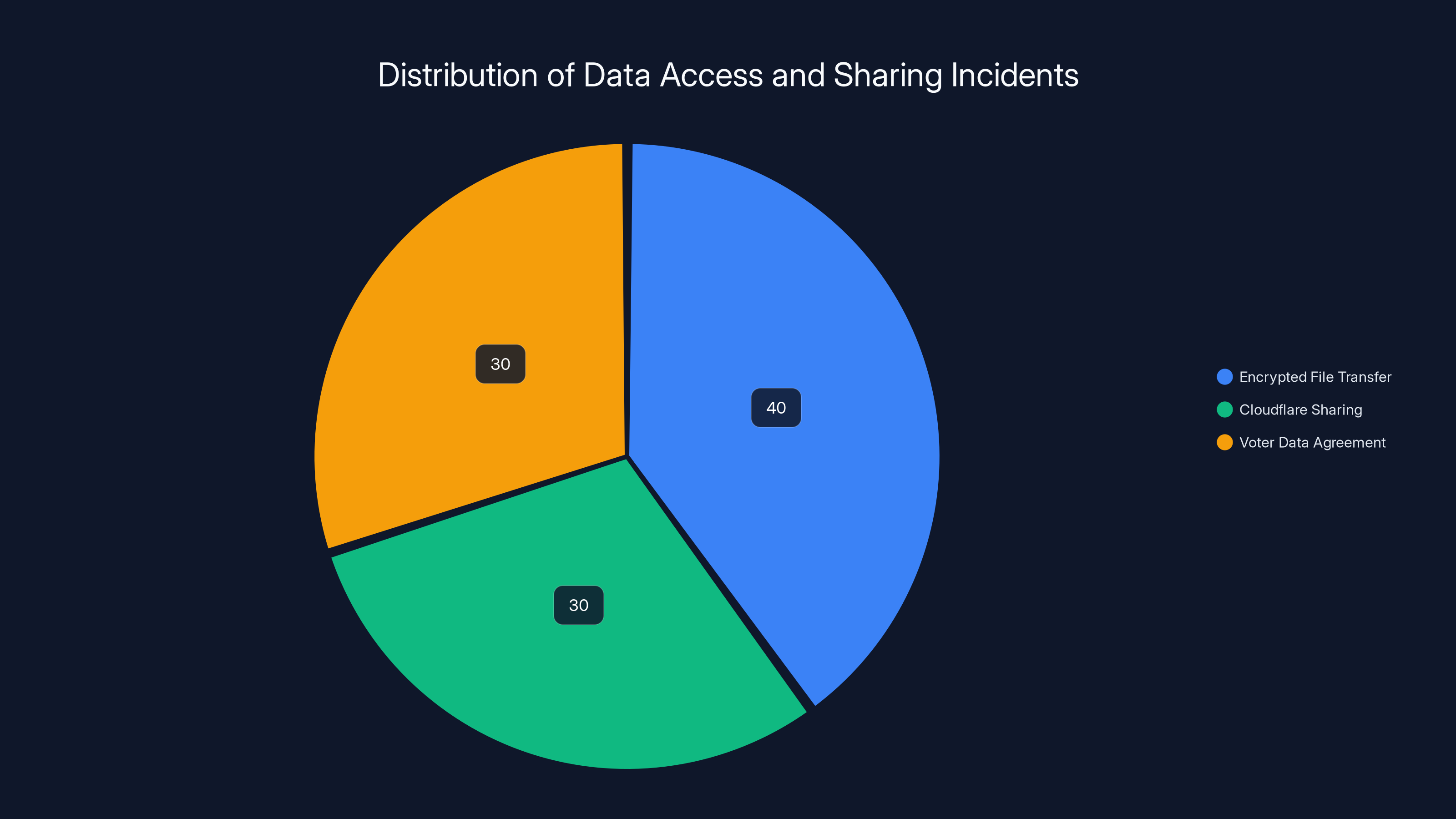 Distribution of Data Access and Sharing Incidents