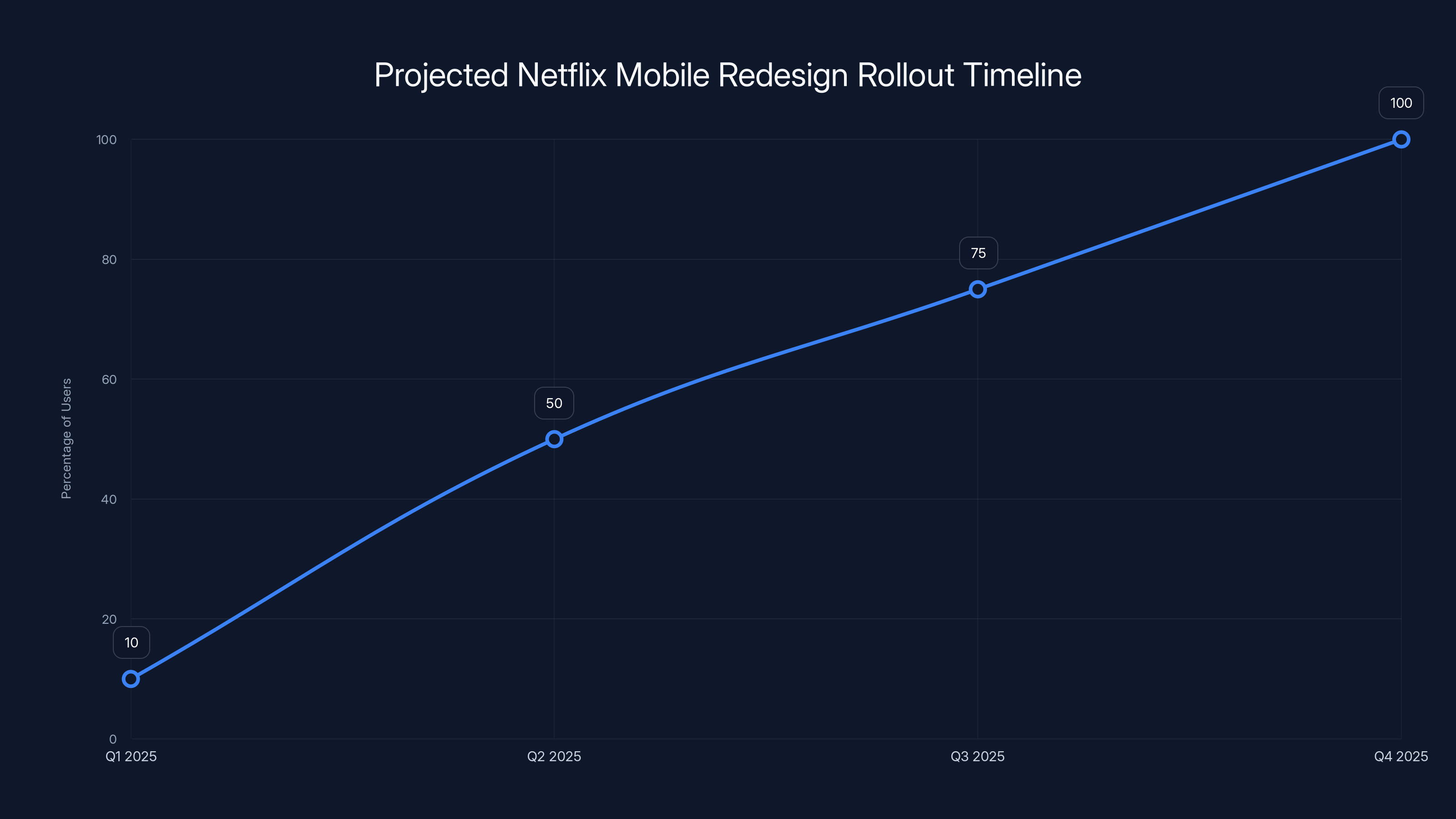 Projected Netflix Mobile Redesign Rollout Timeline