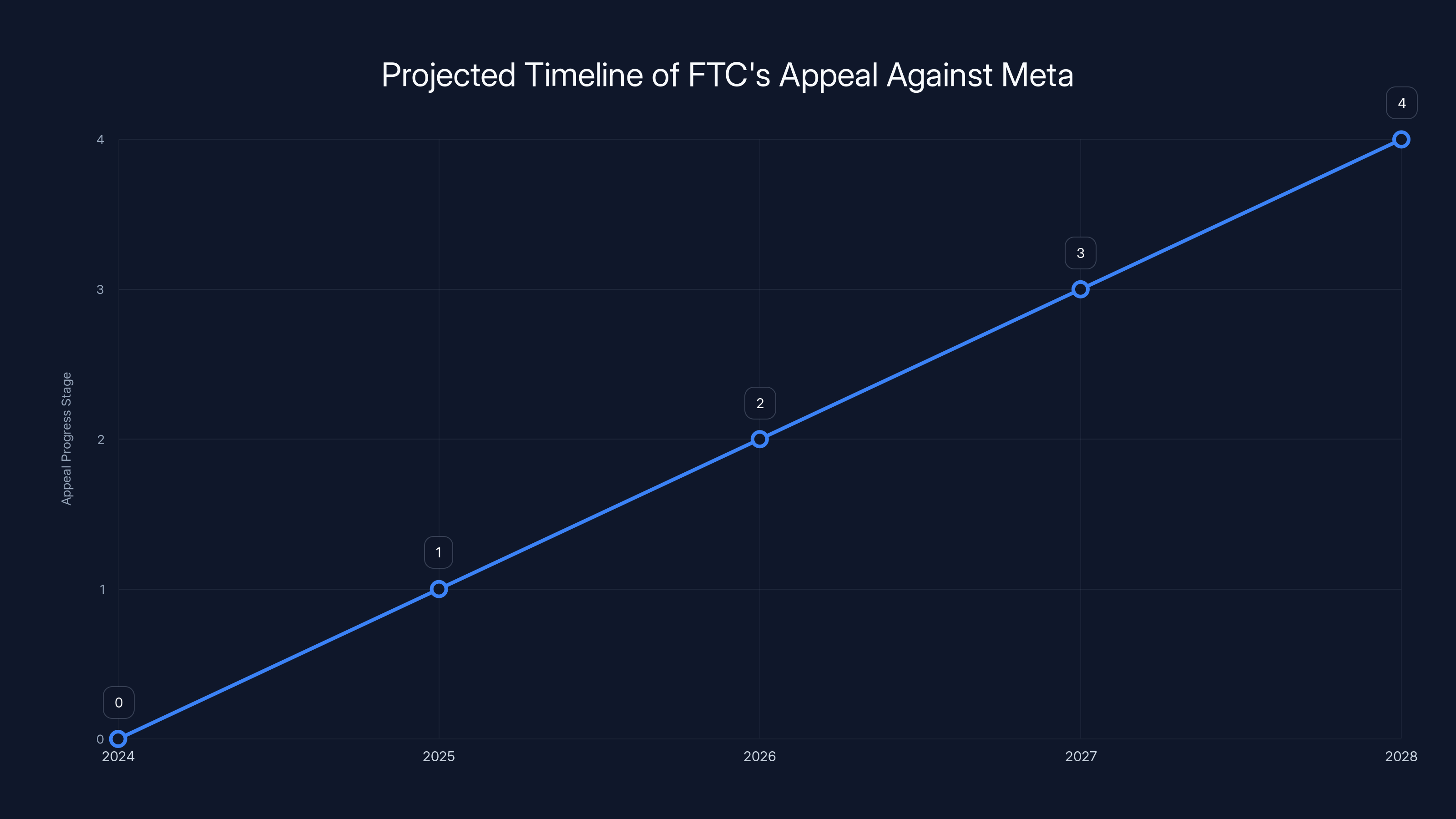 Projected Timeline of FTC's Appeal Against Meta