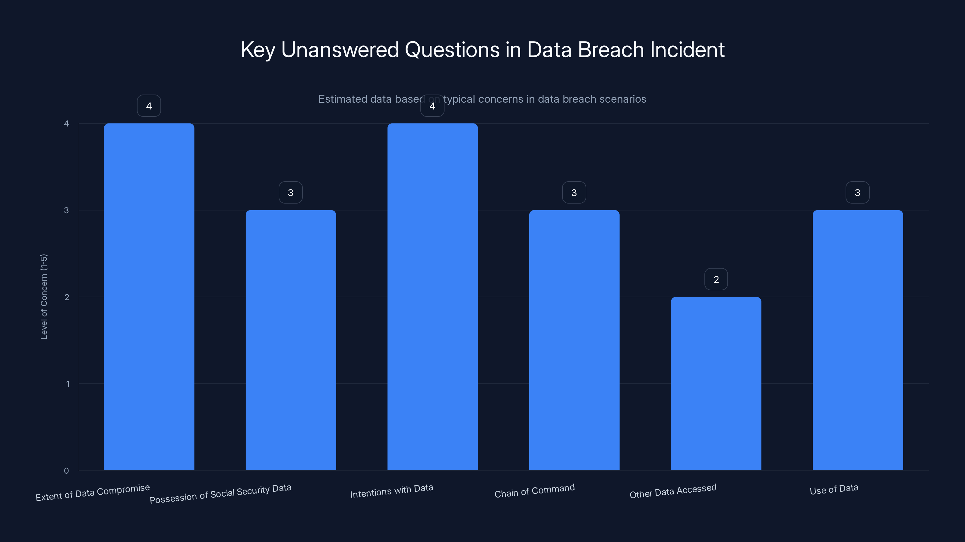 Key Unanswered Questions in Data Breach Incident