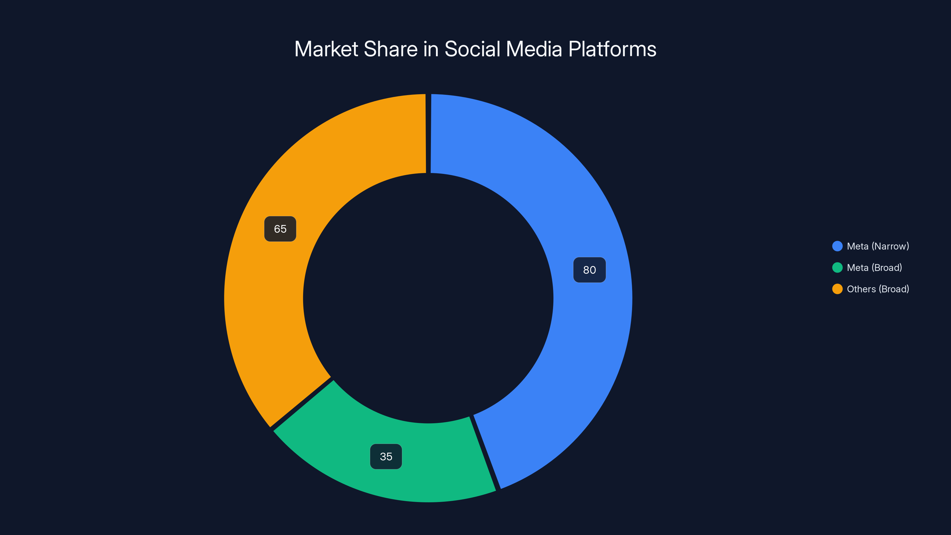 Market Share in Social Media Platforms
