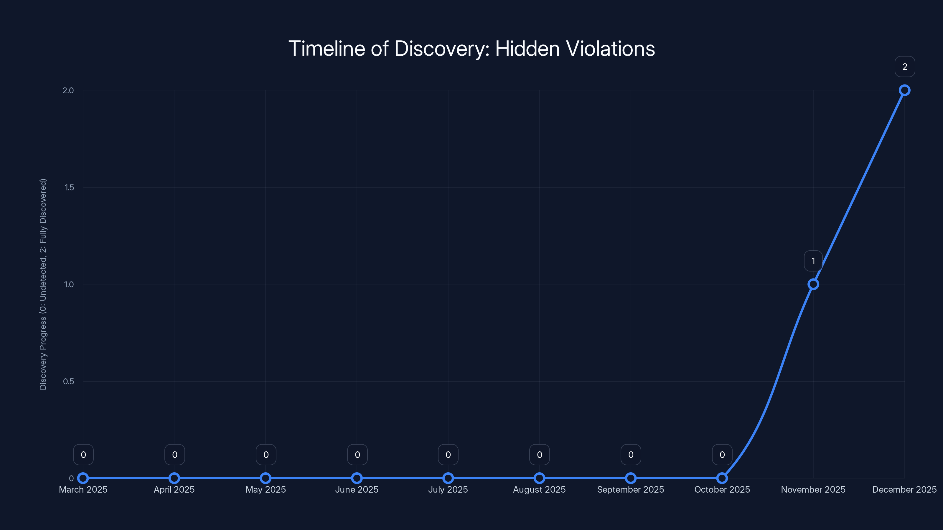 Timeline of Discovery: Hidden Violations