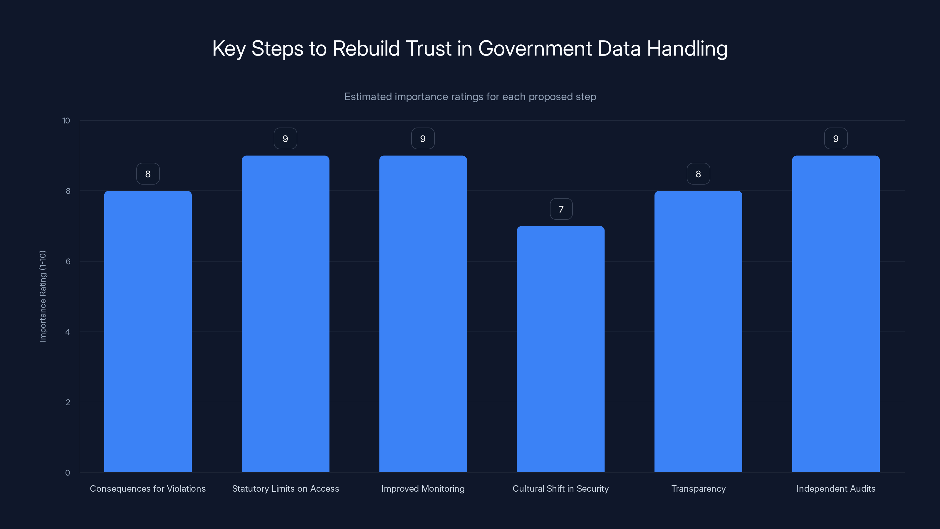 Key Steps to Rebuild Trust in Government Data Handling