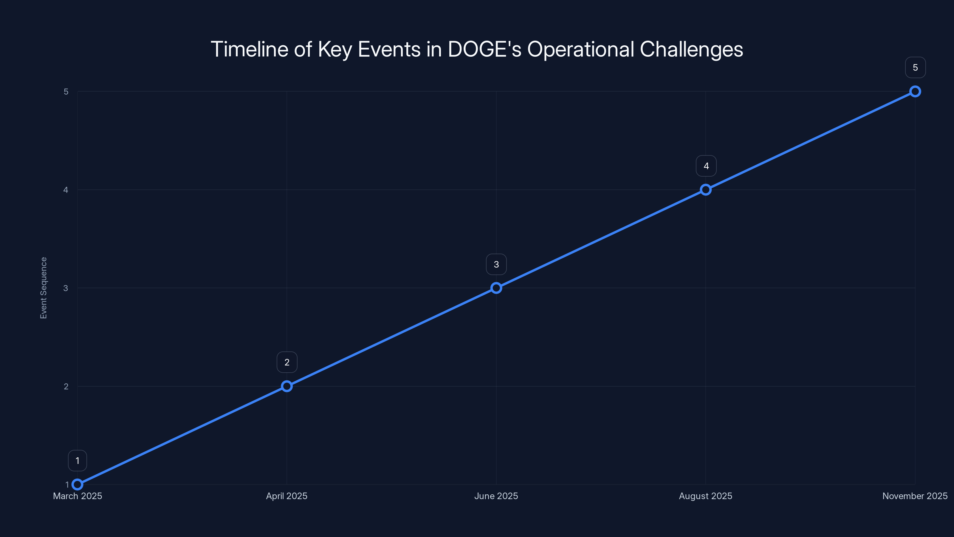 Timeline of Key Events in DOGE's Operational Challenges