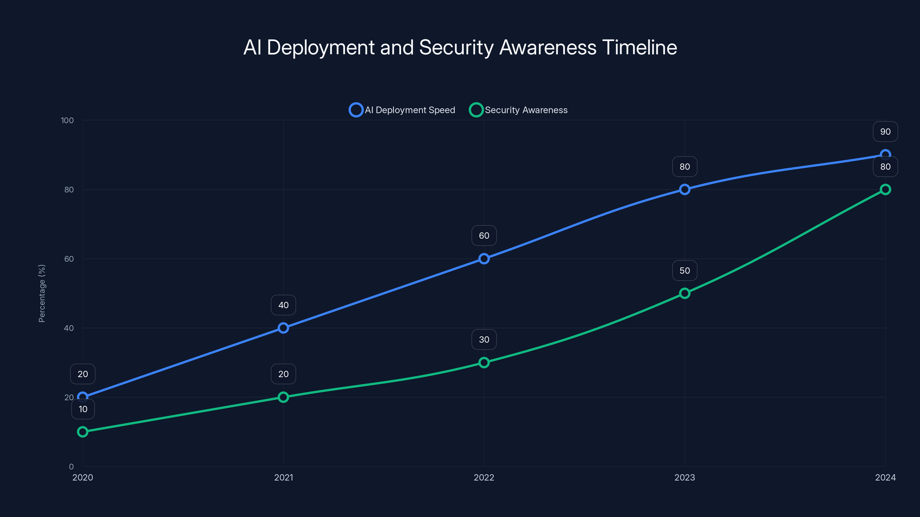 AI Deployment and Security Awareness Timeline