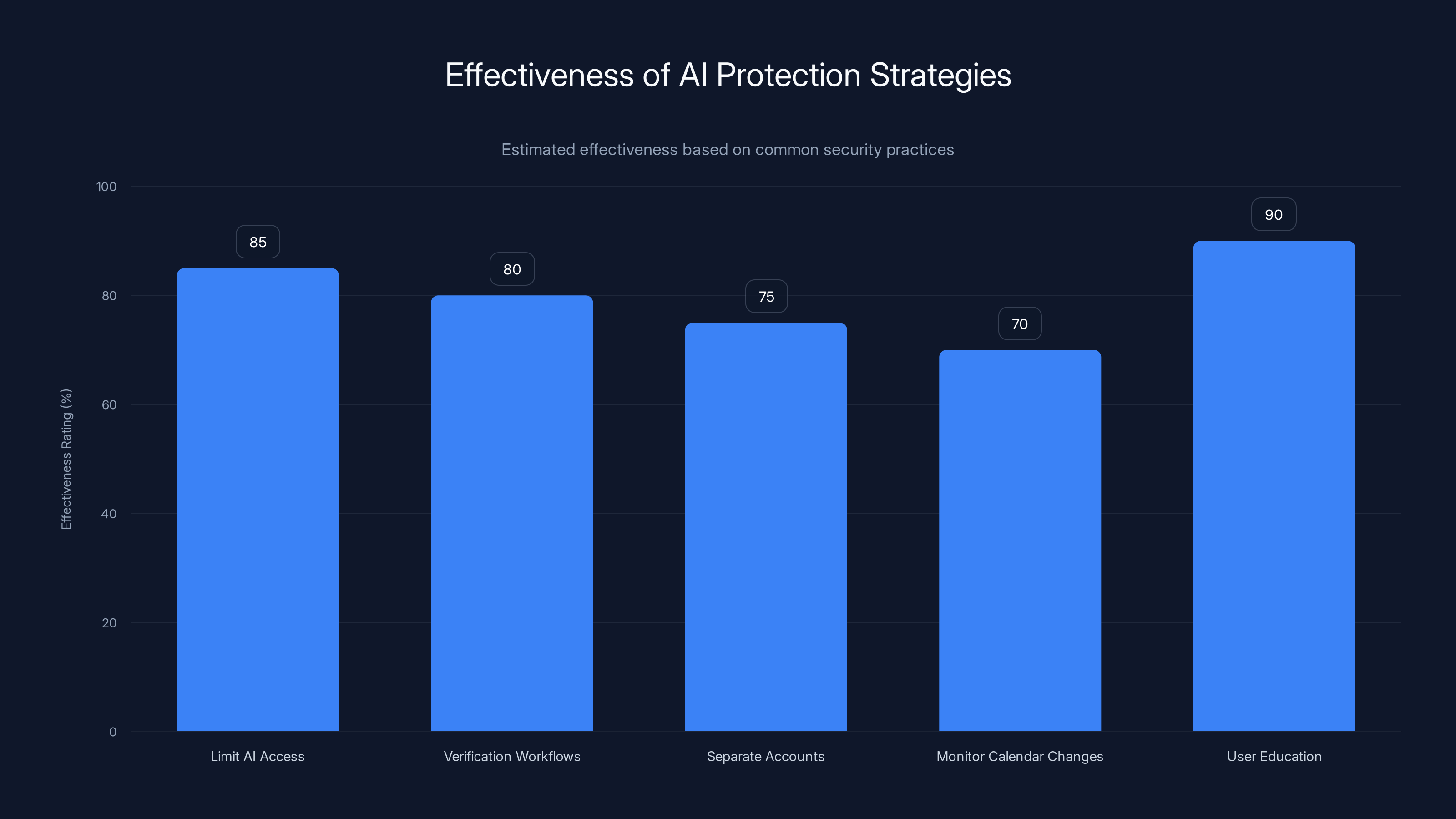 Effectiveness of AI Protection Strategies