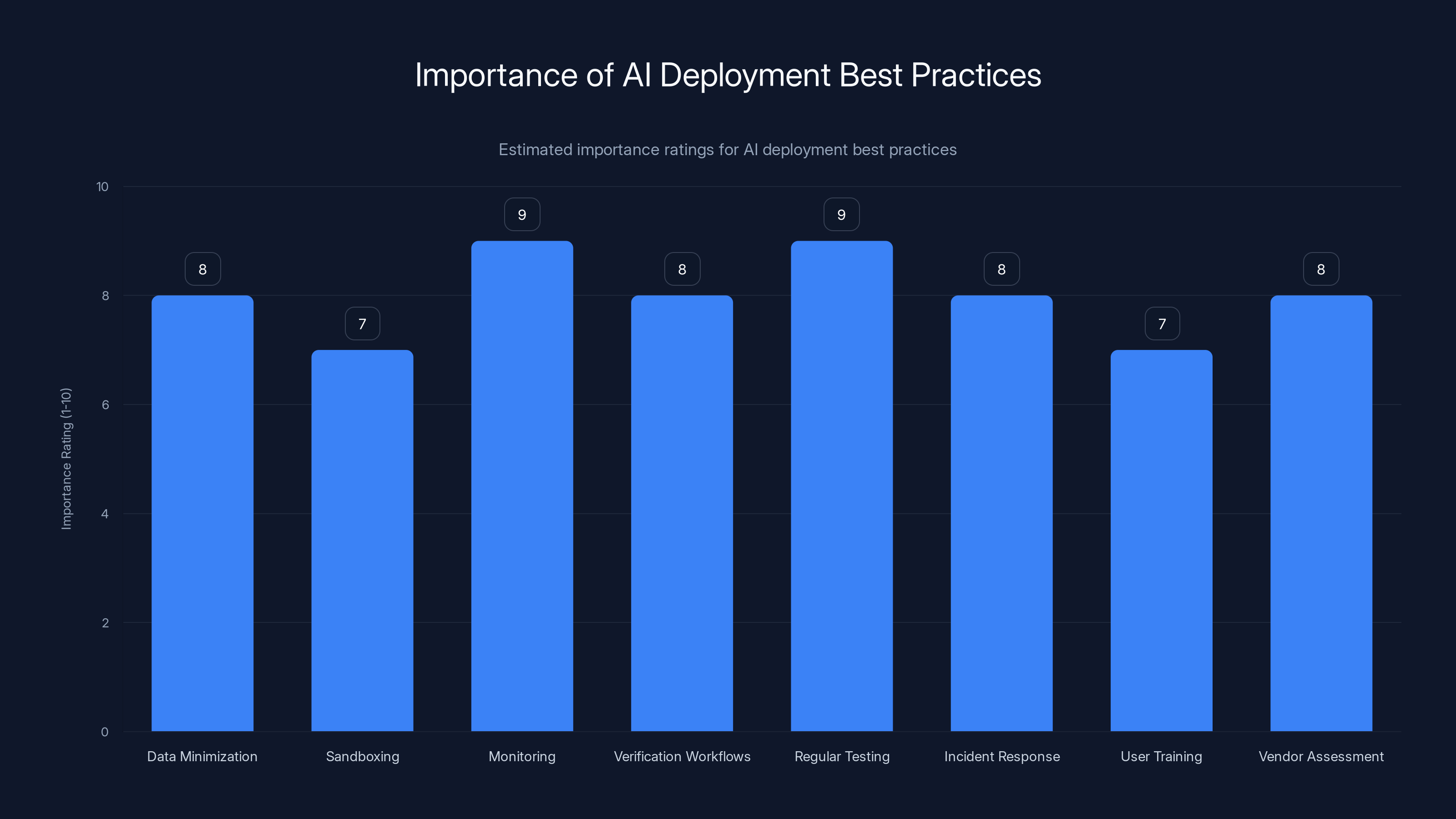 Importance of AI Deployment Best Practices