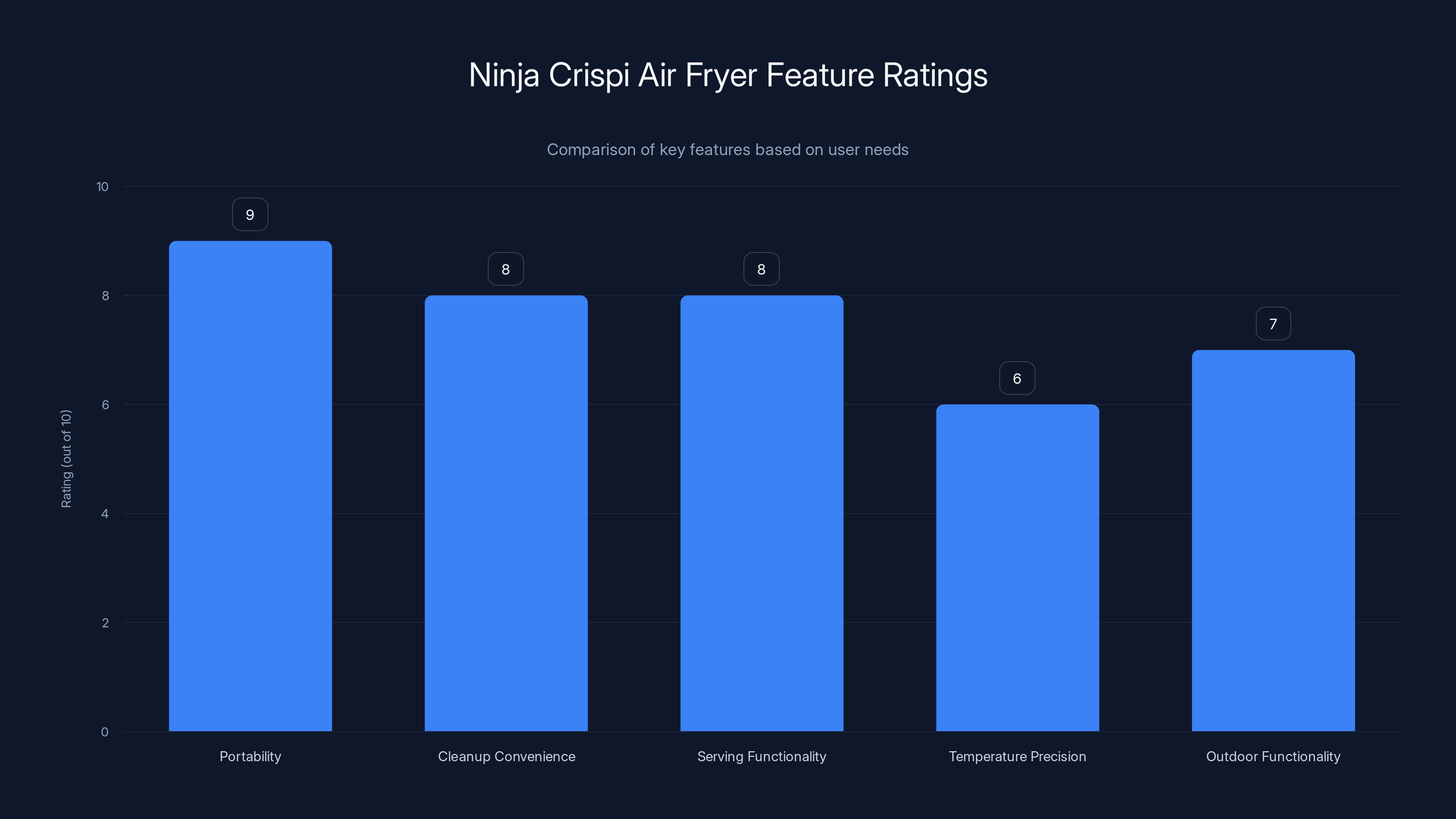 Ninja Crispi Air Fryer Feature Ratings