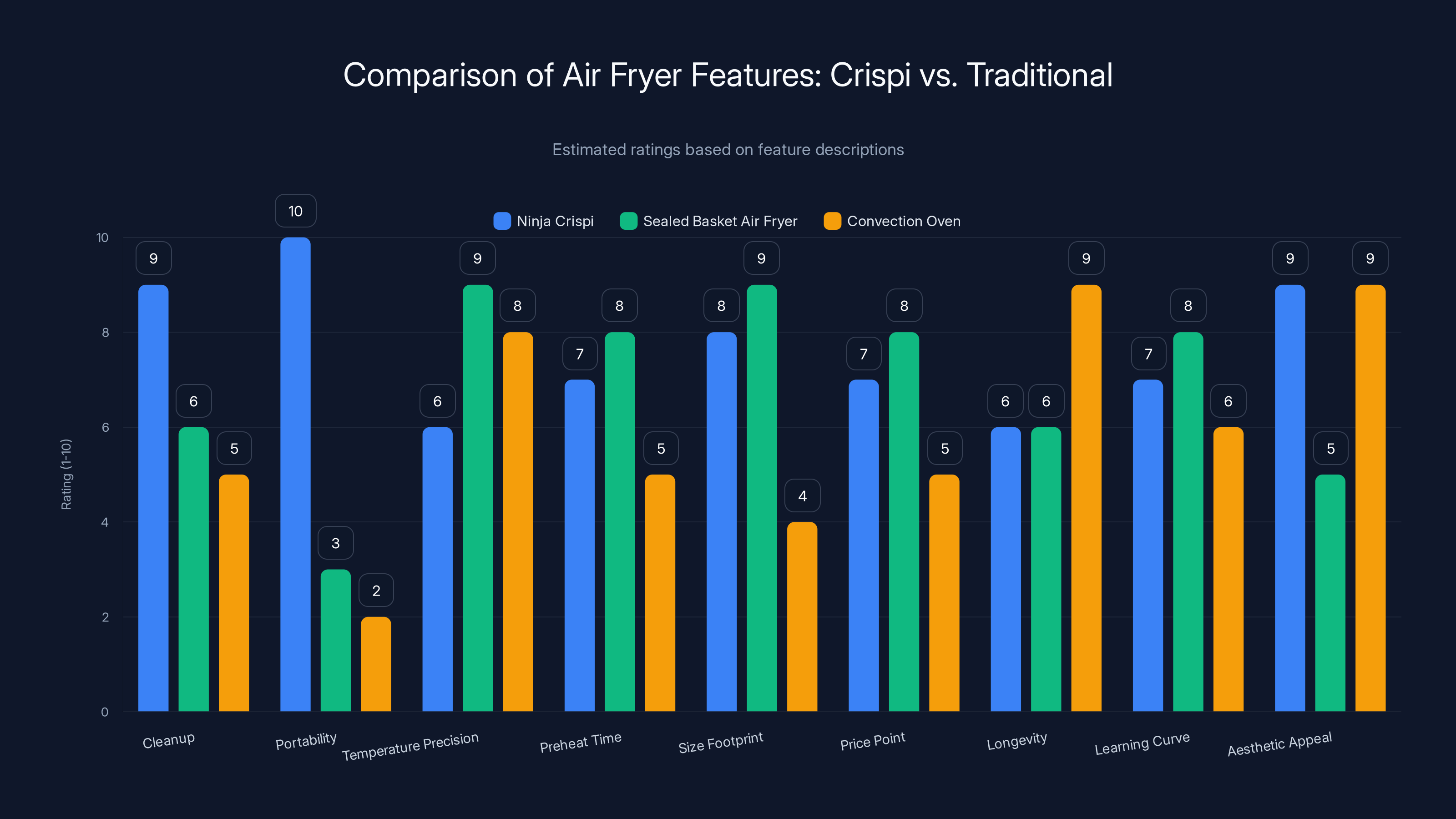Comparison of Air Fryer Features: Crispi vs. Traditional