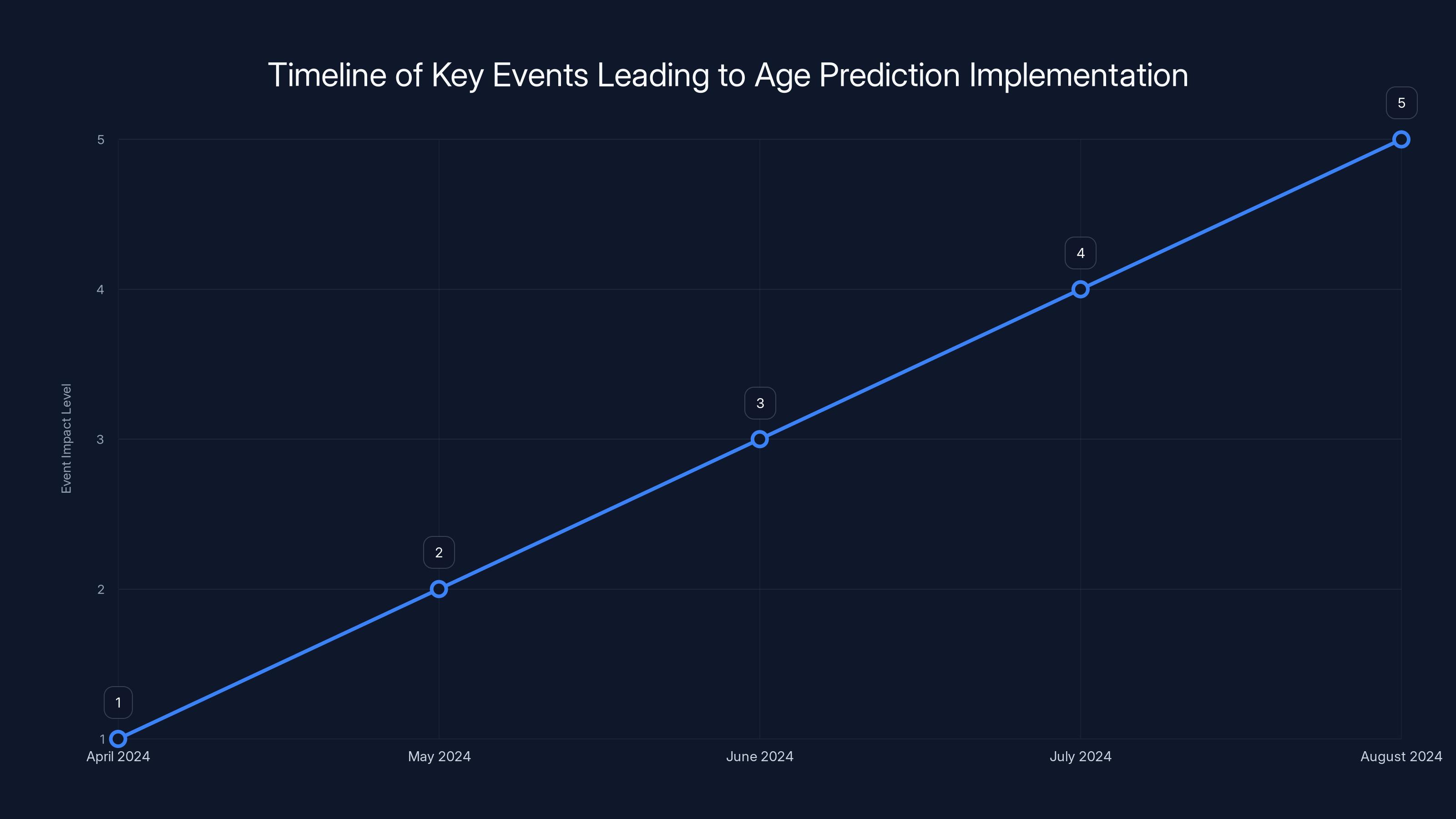 Timeline of Key Events Leading to Age Prediction Implementation