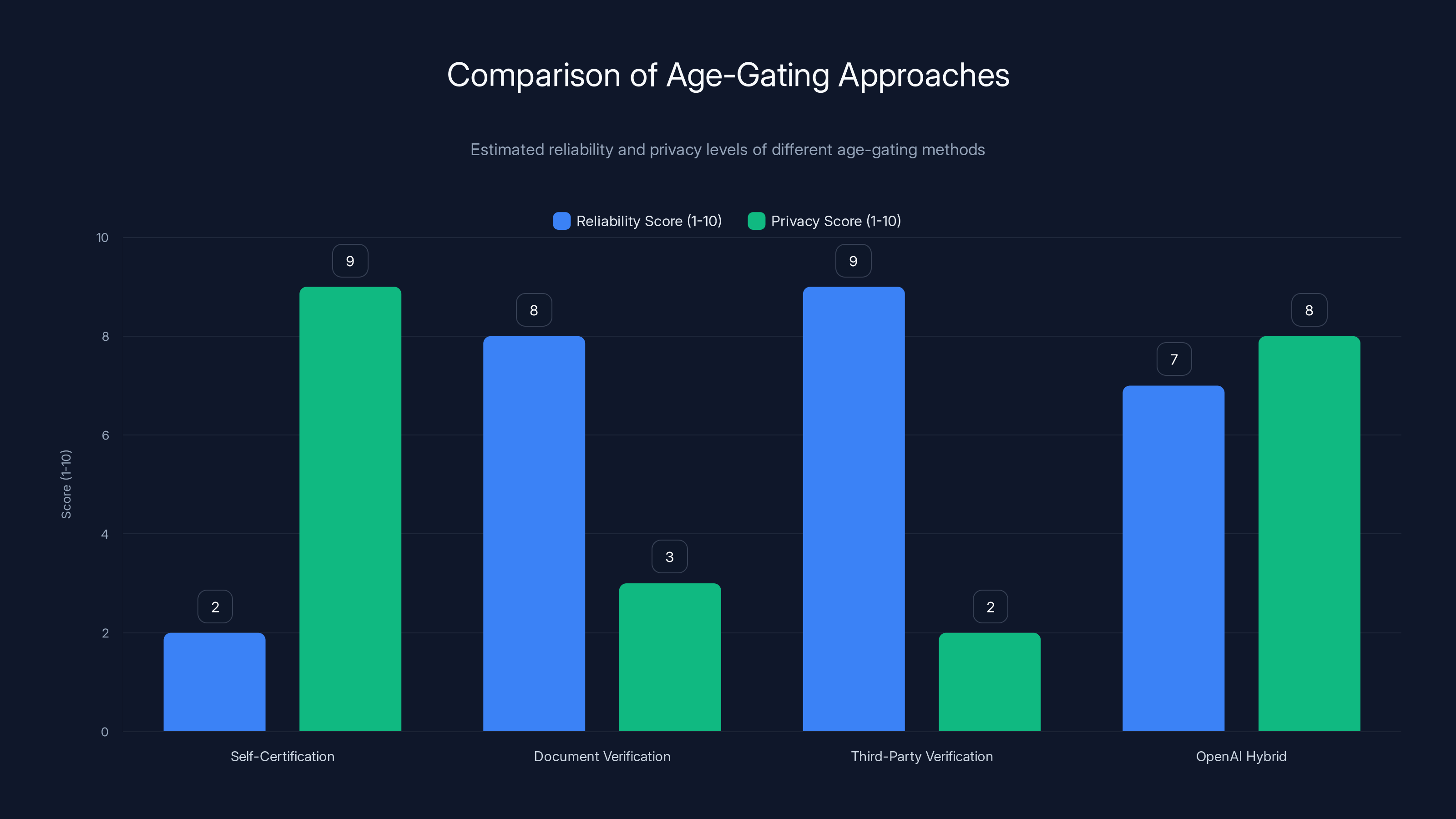 Comparison of Age-Gating Approaches