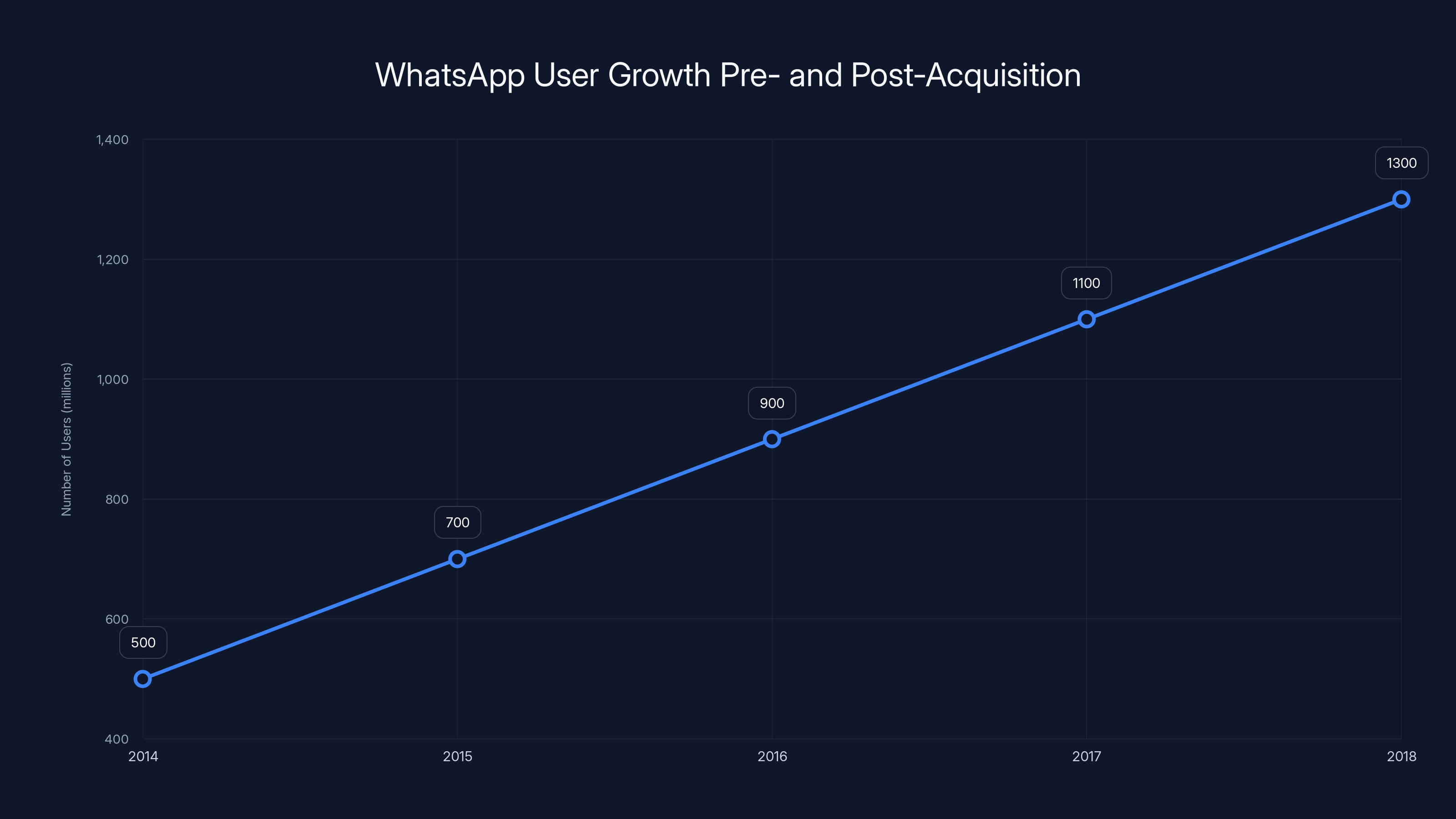 WhatsApp User Growth Pre- and Post-Acquisition