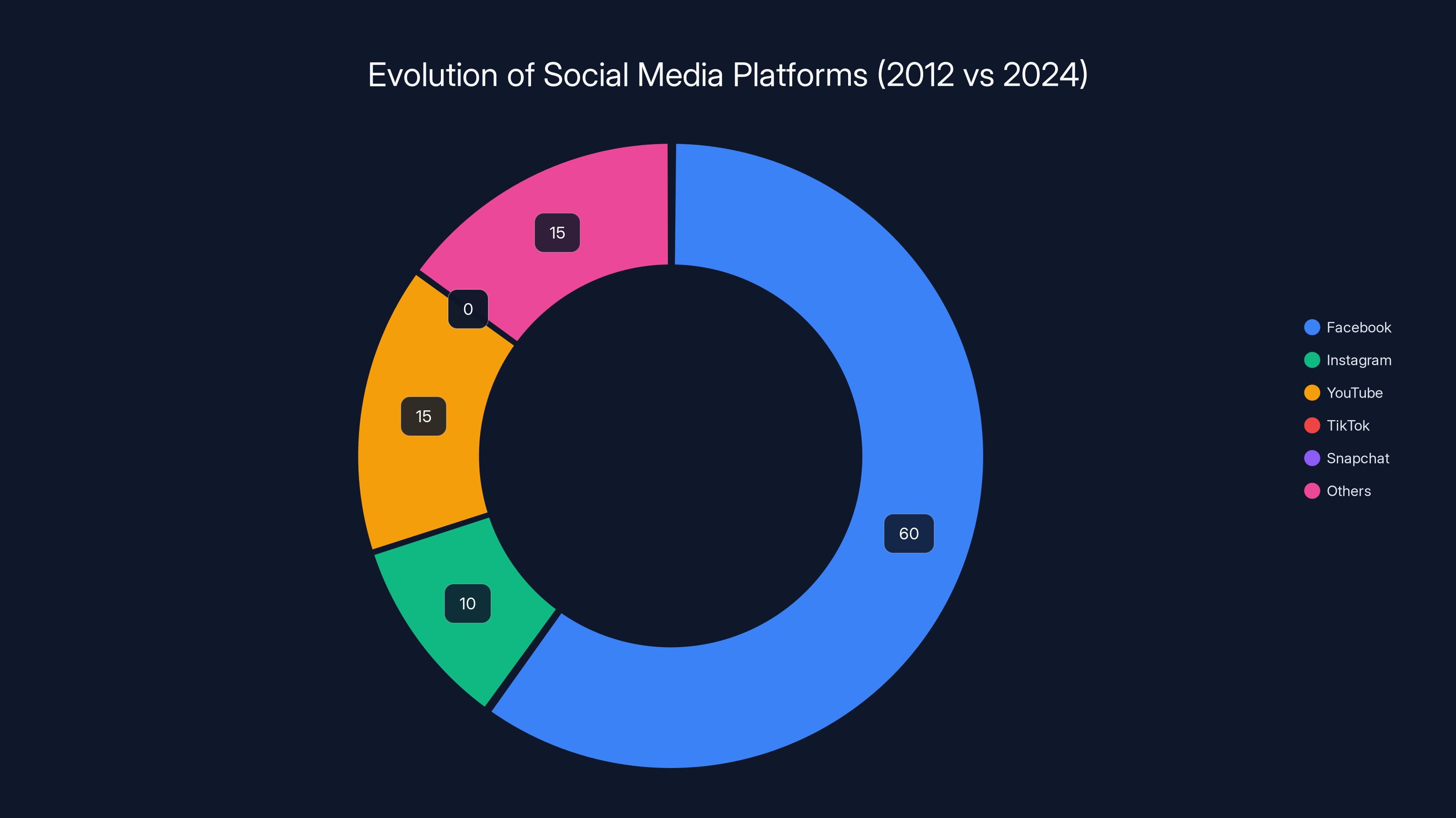 Evolution of Social Media Platforms (2012 vs 2024)