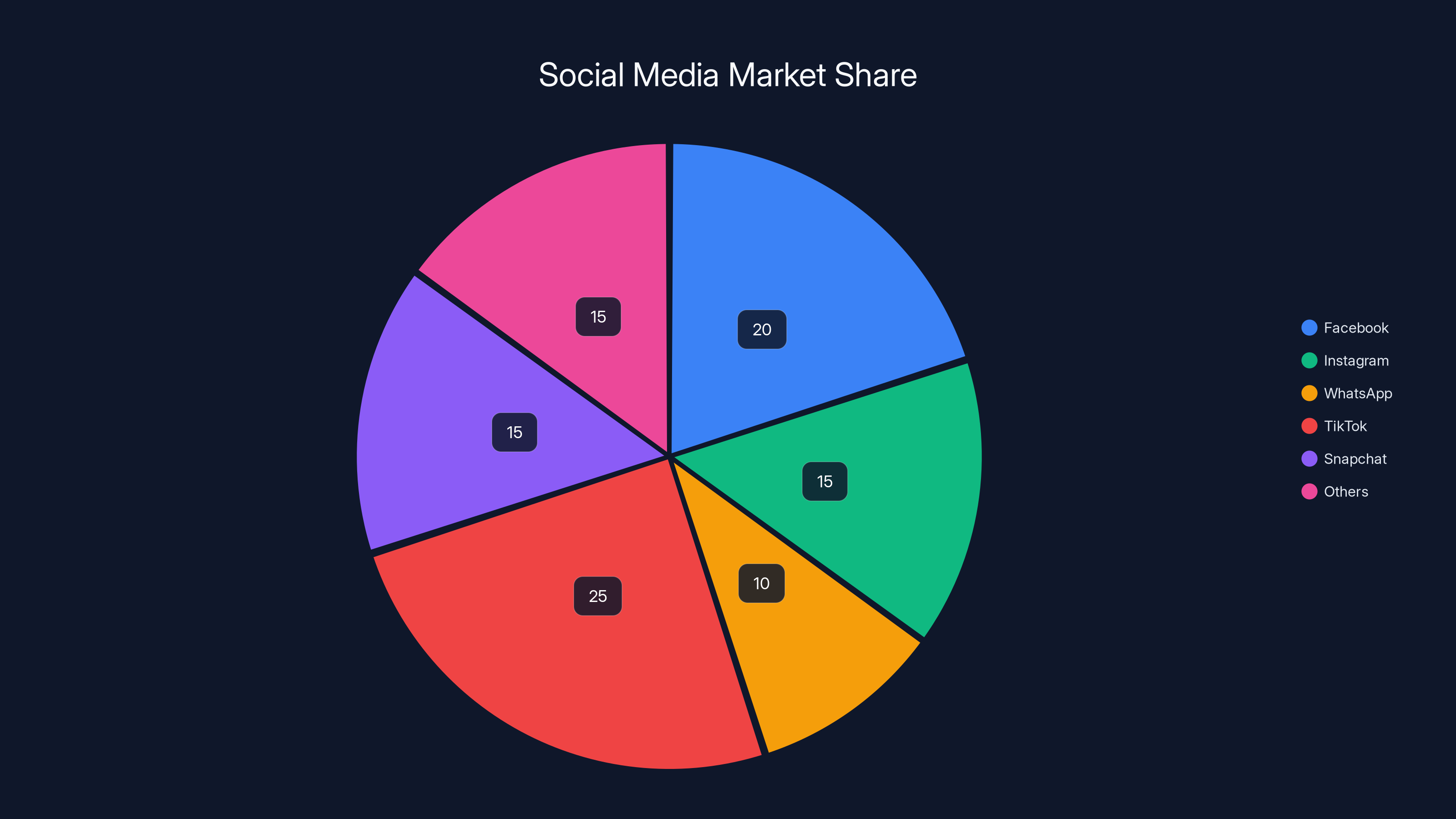 Social Media Market Share