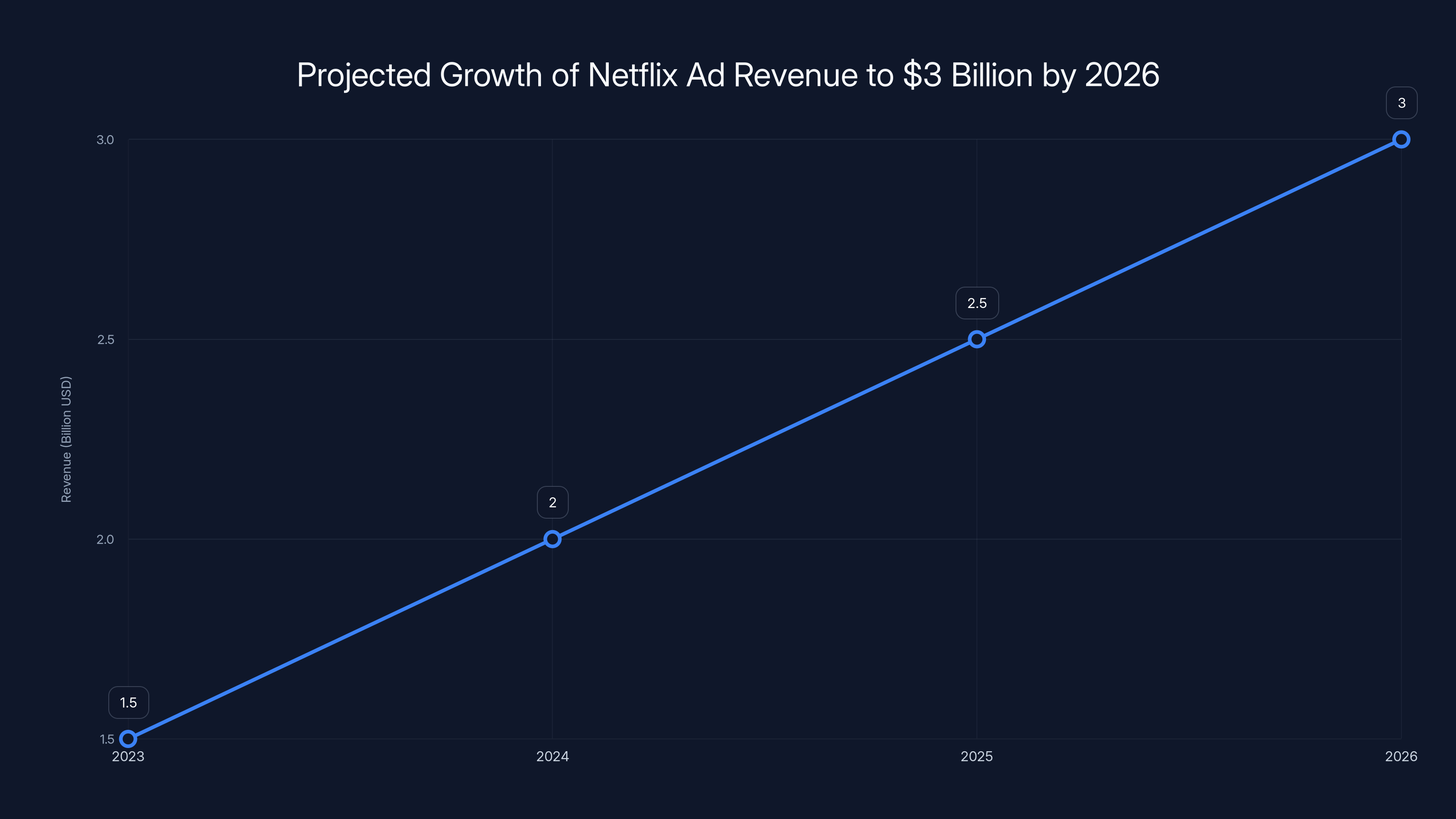 Projected Growth of Netflix Ad Revenue to $3 Billion by 2026