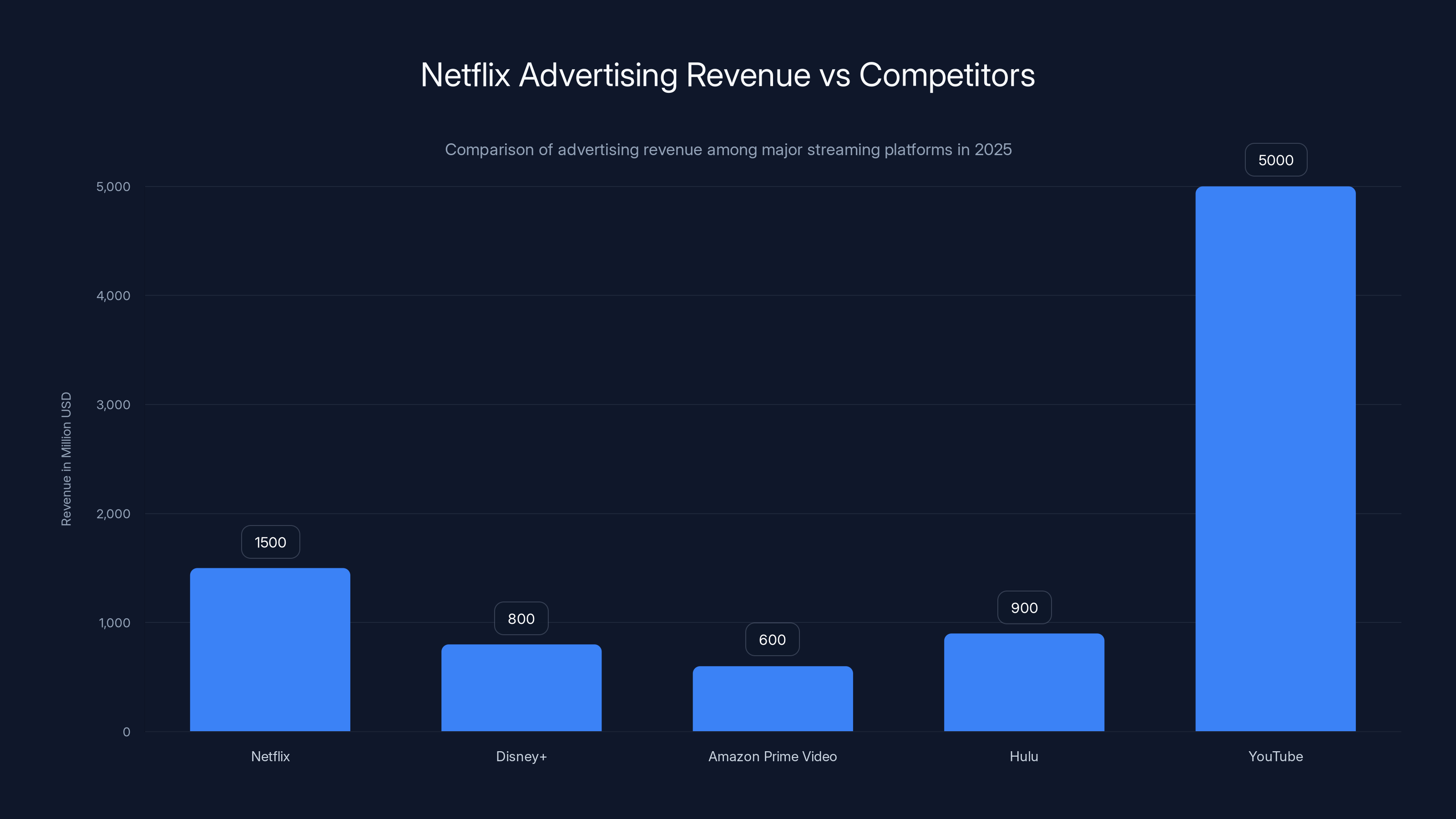 Netflix Advertising Revenue vs Competitors