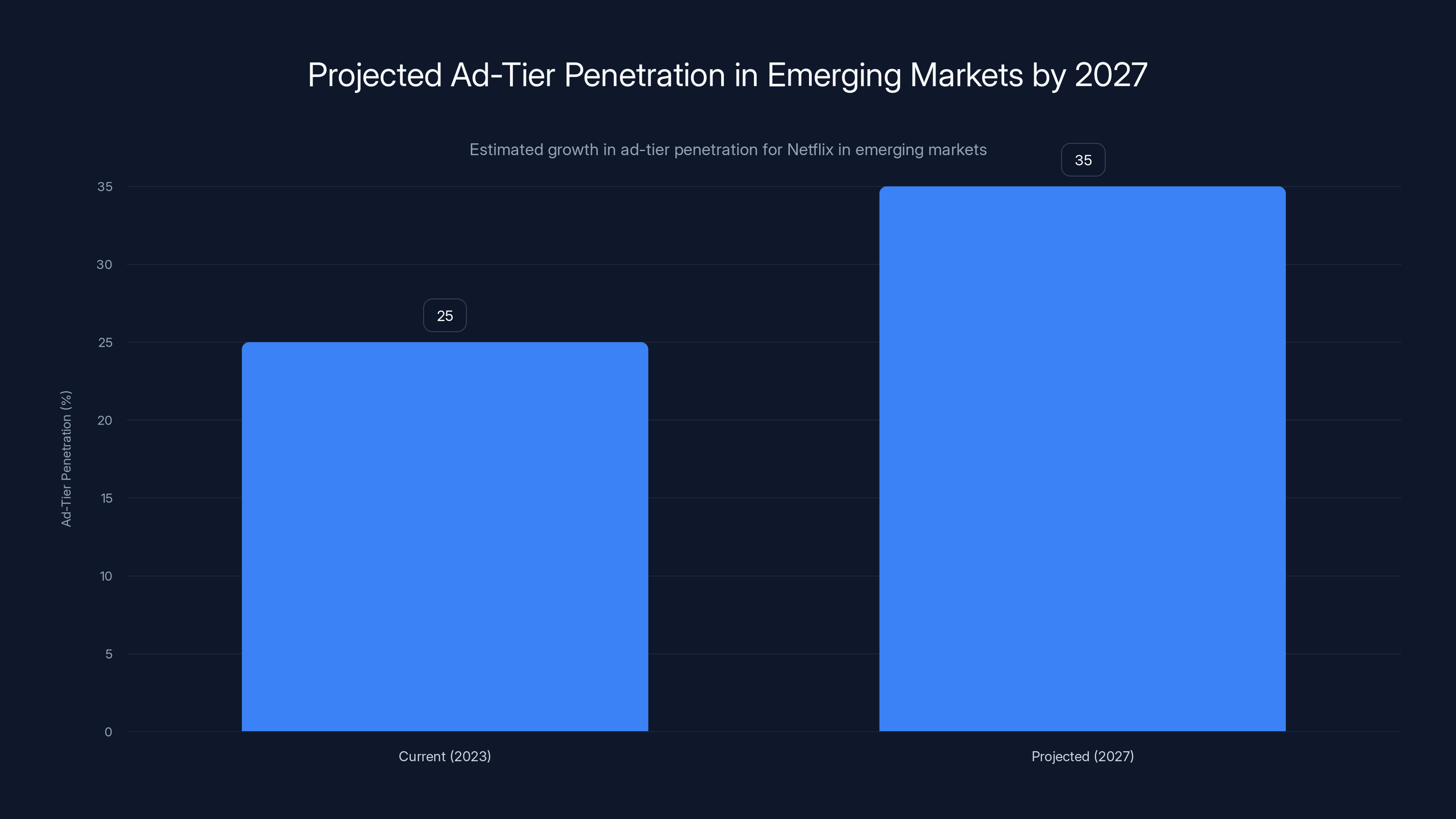 Projected Ad-Tier Penetration in Emerging Markets by 2027