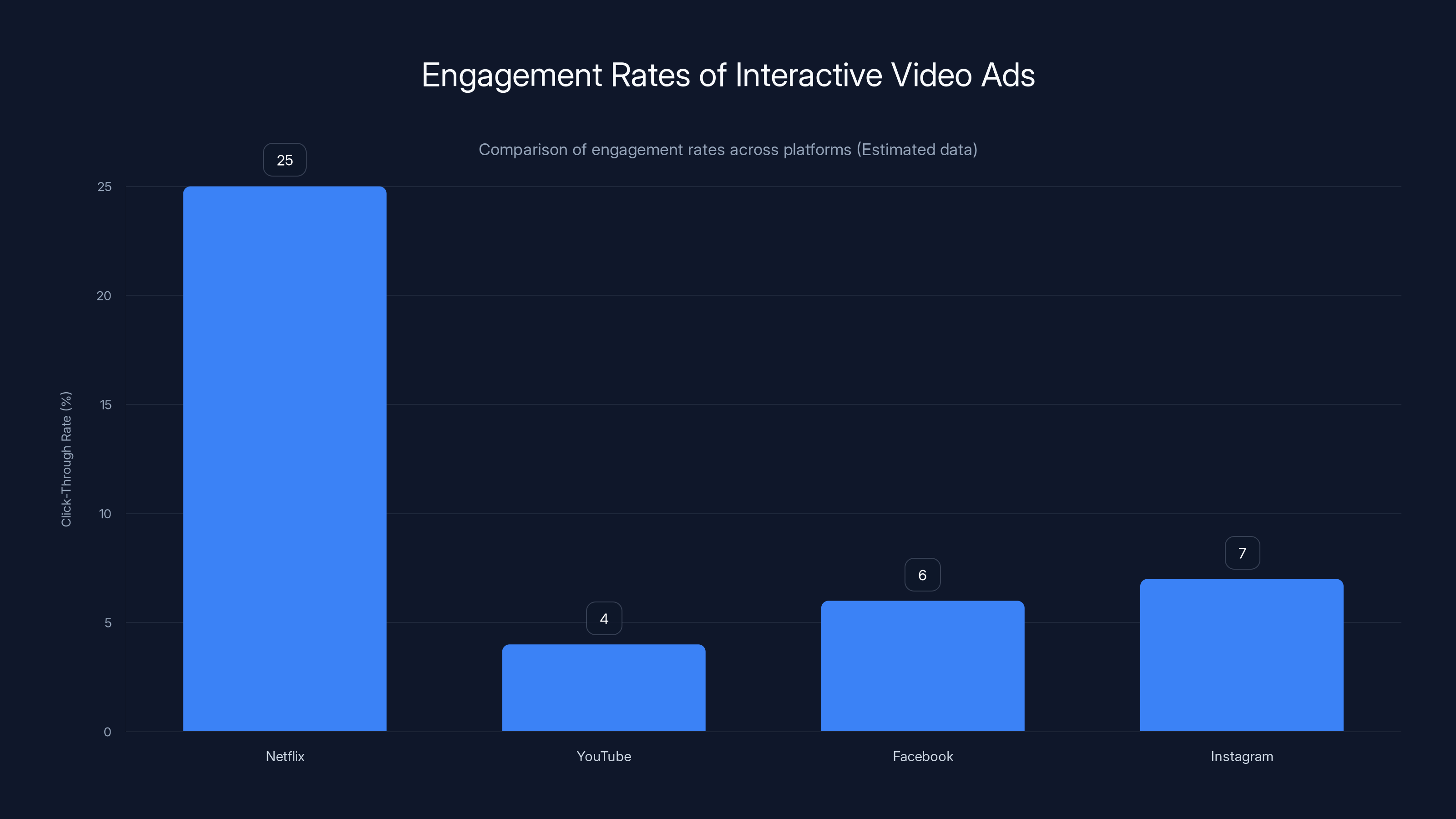 Engagement Rates of Interactive Video Ads