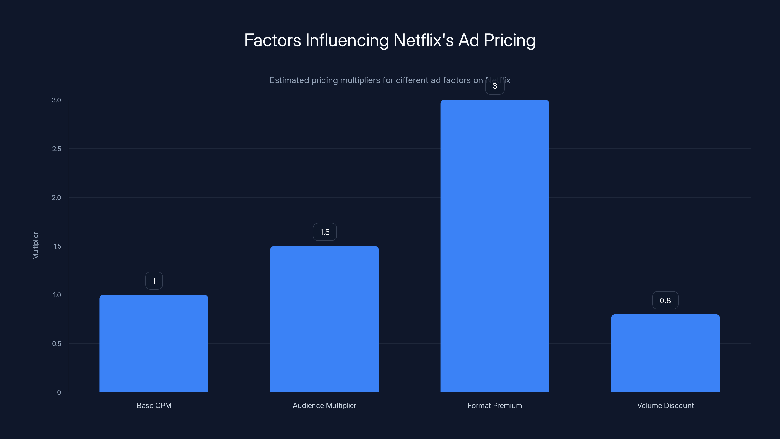 Factors Influencing Netflix's Ad Pricing