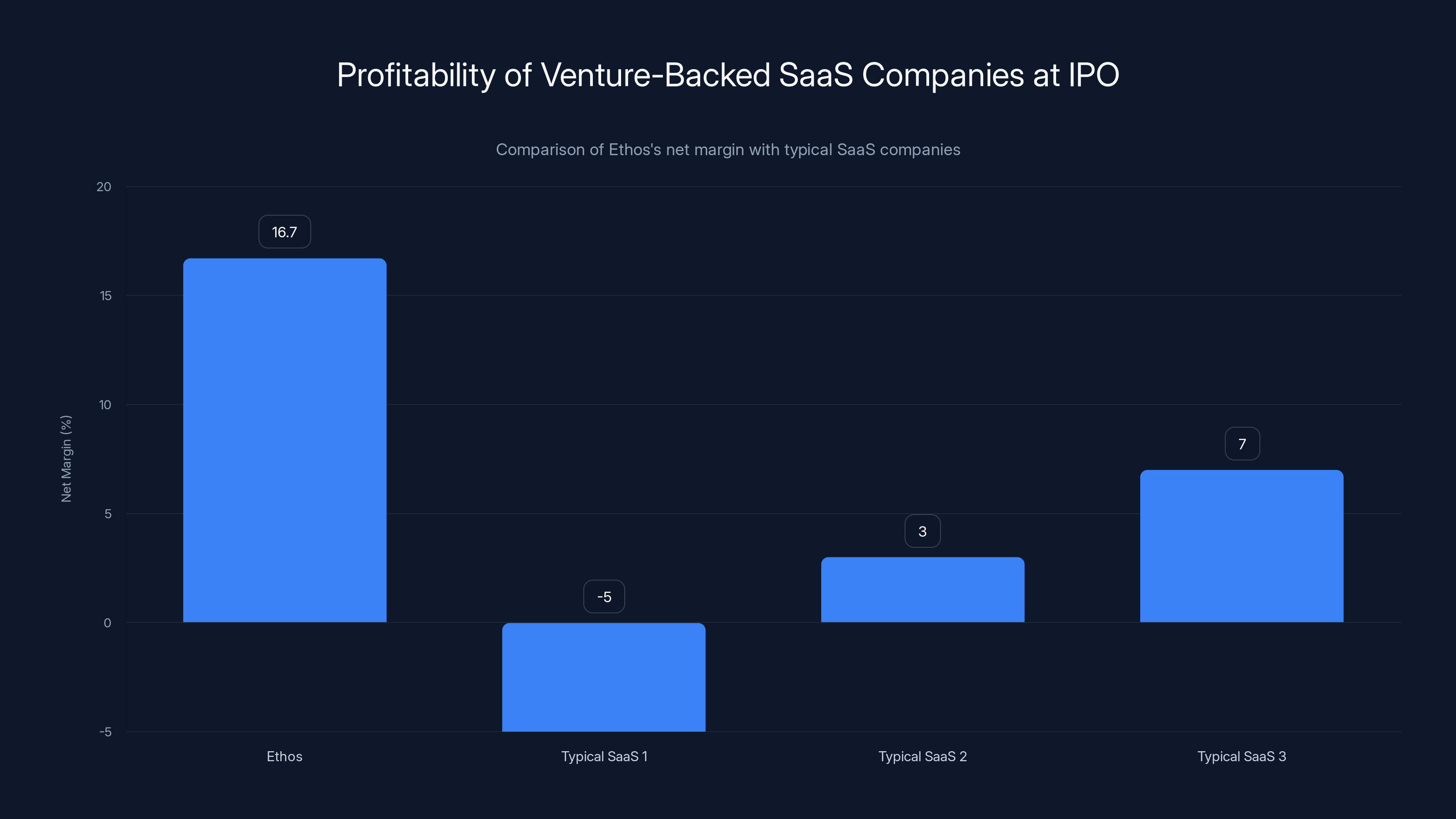Profitability of Venture-Backed SaaS Companies at IPO
