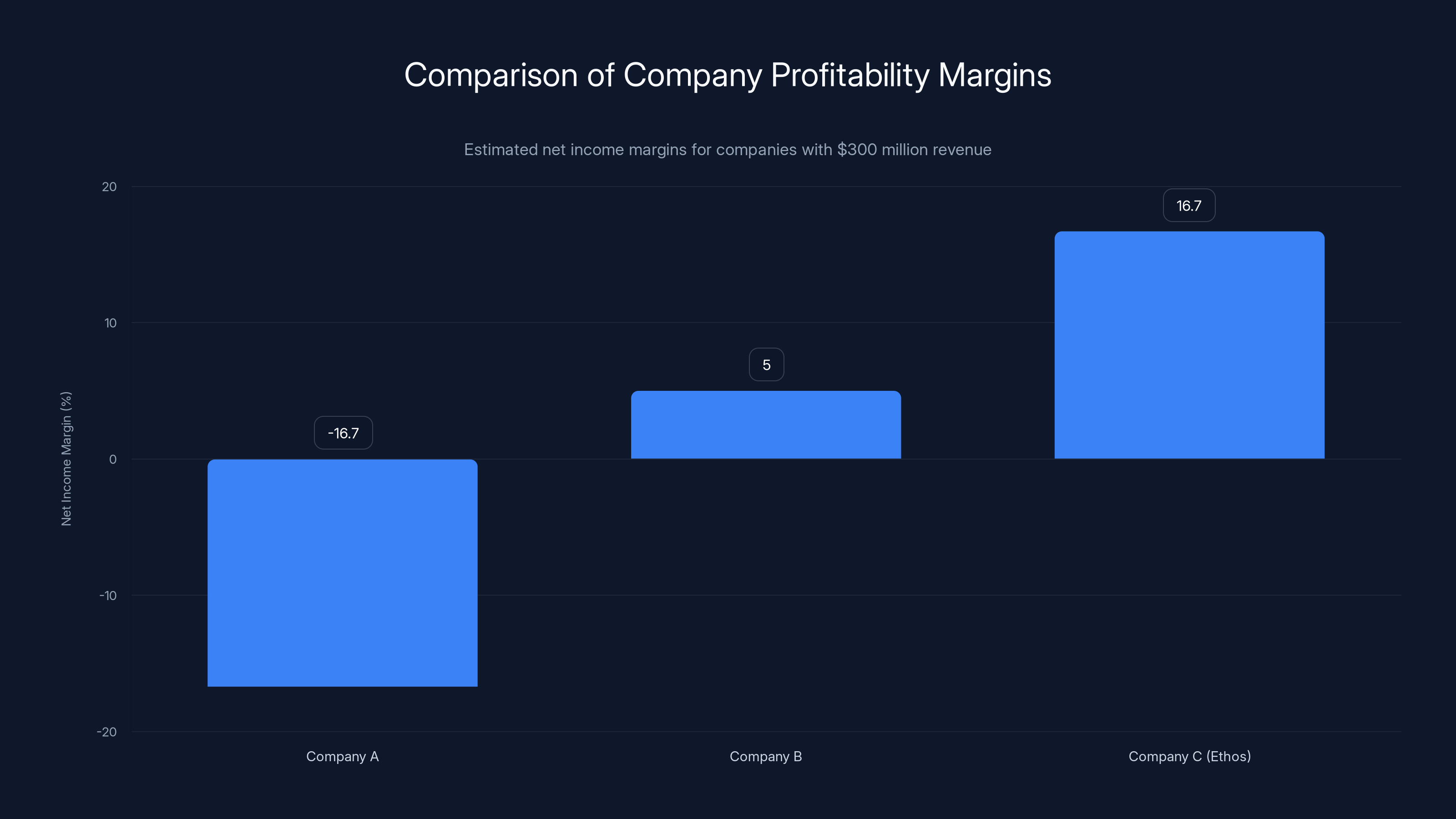 Comparison of Company Profitability Margins