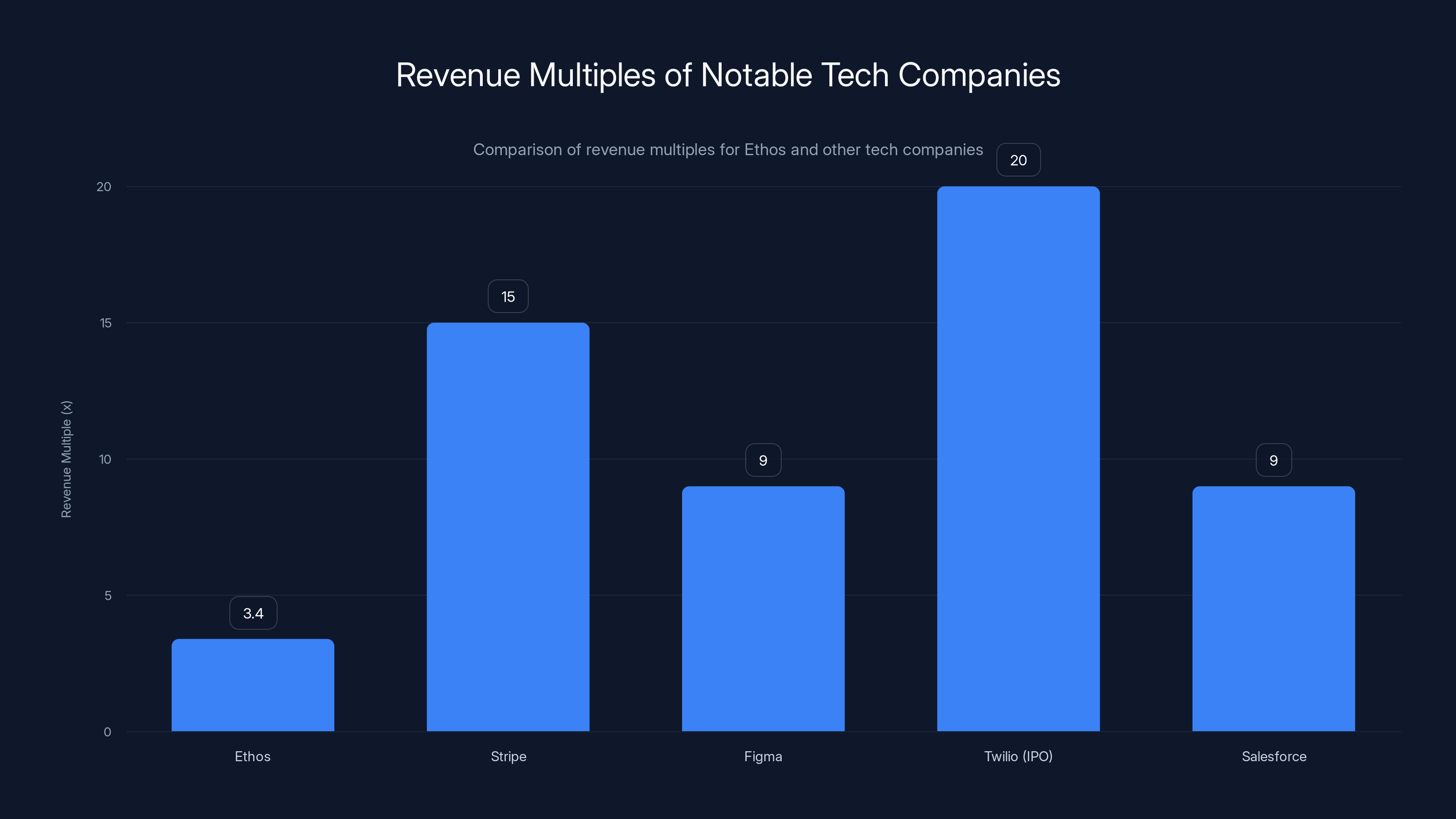 Revenue Multiples of Notable Tech Companies