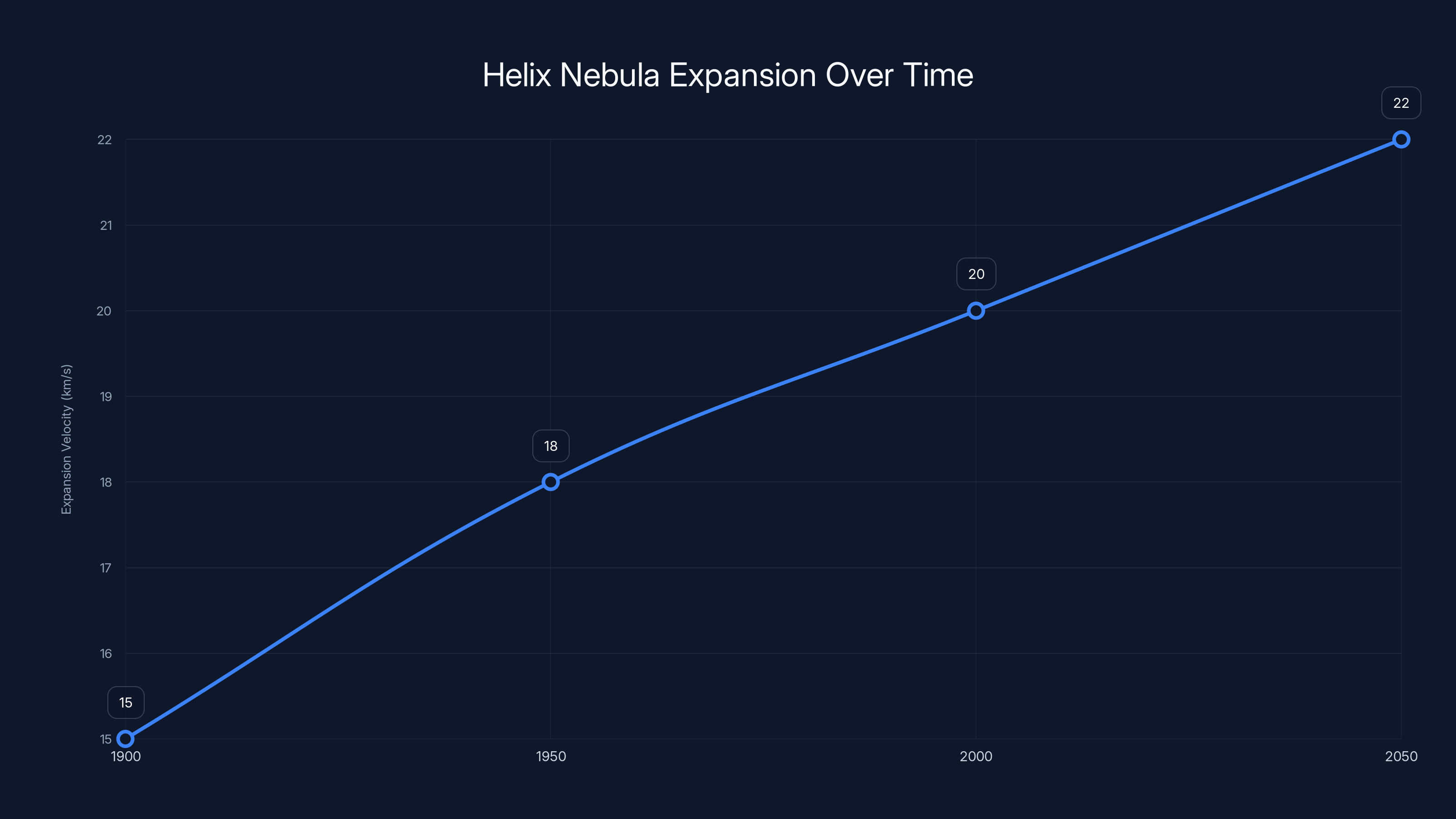 Helix Nebula Expansion Over Time