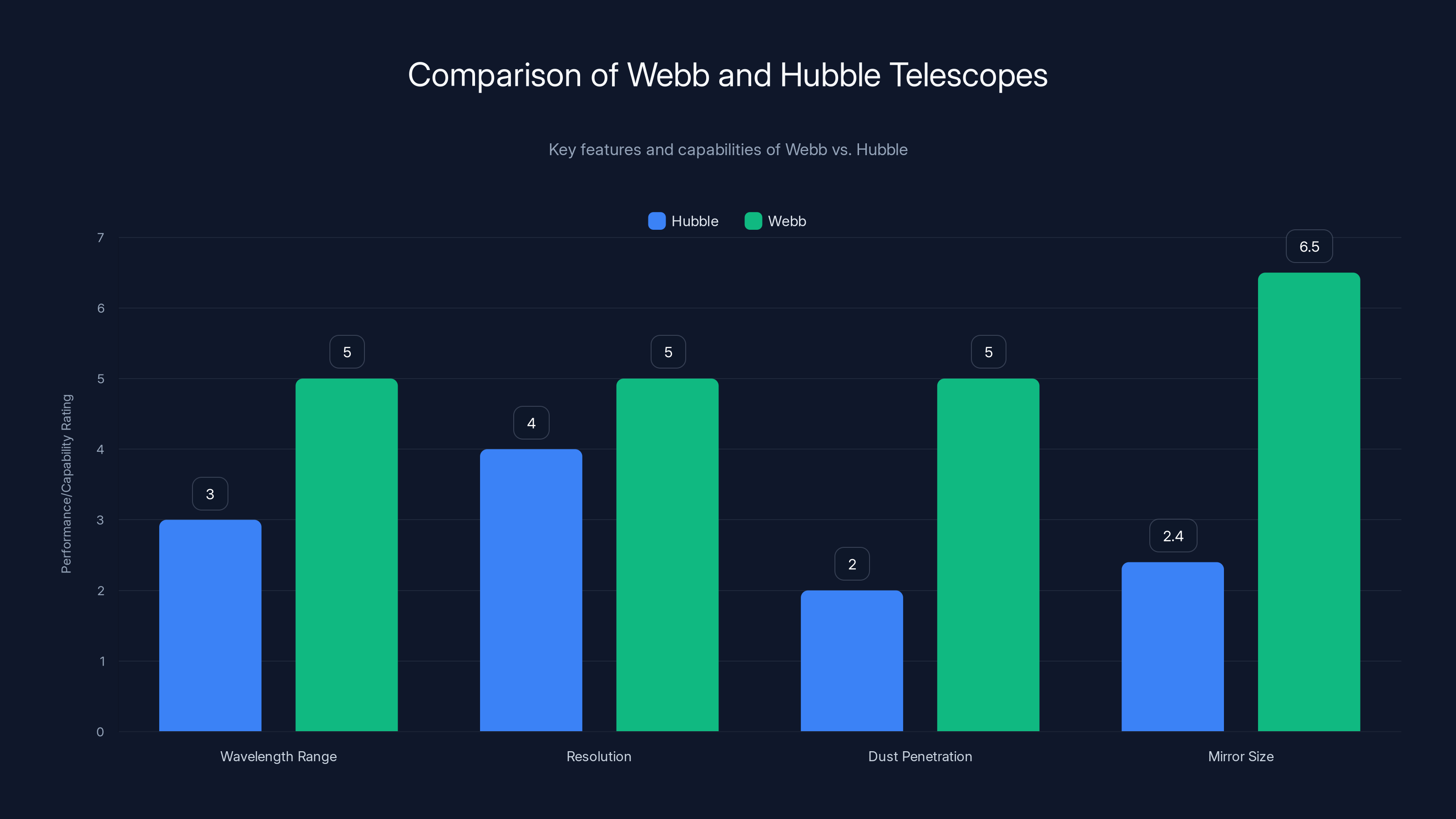 Comparison of Webb and Hubble Telescopes