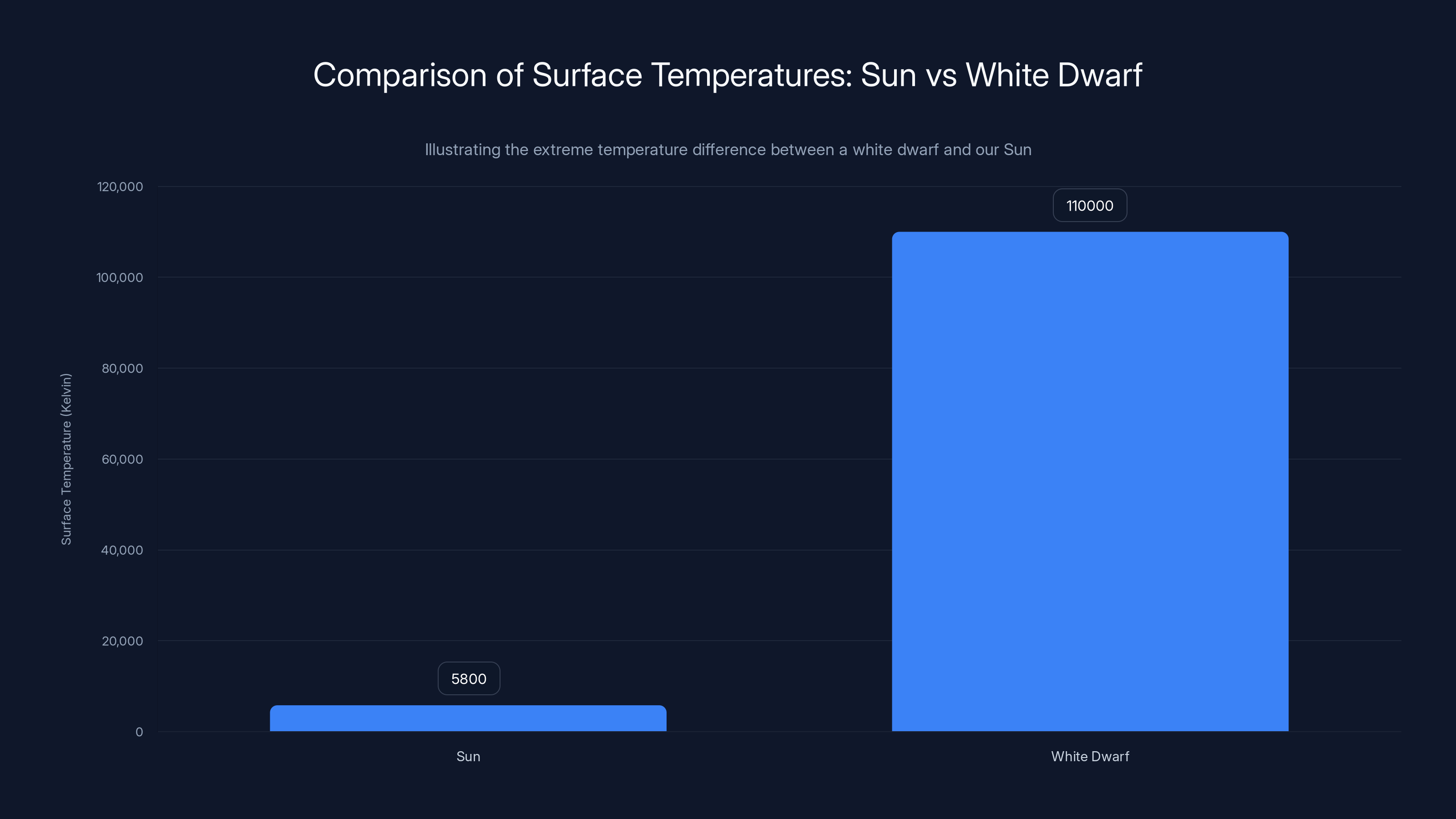 Comparison of Surface Temperatures: Sun vs White Dwarf