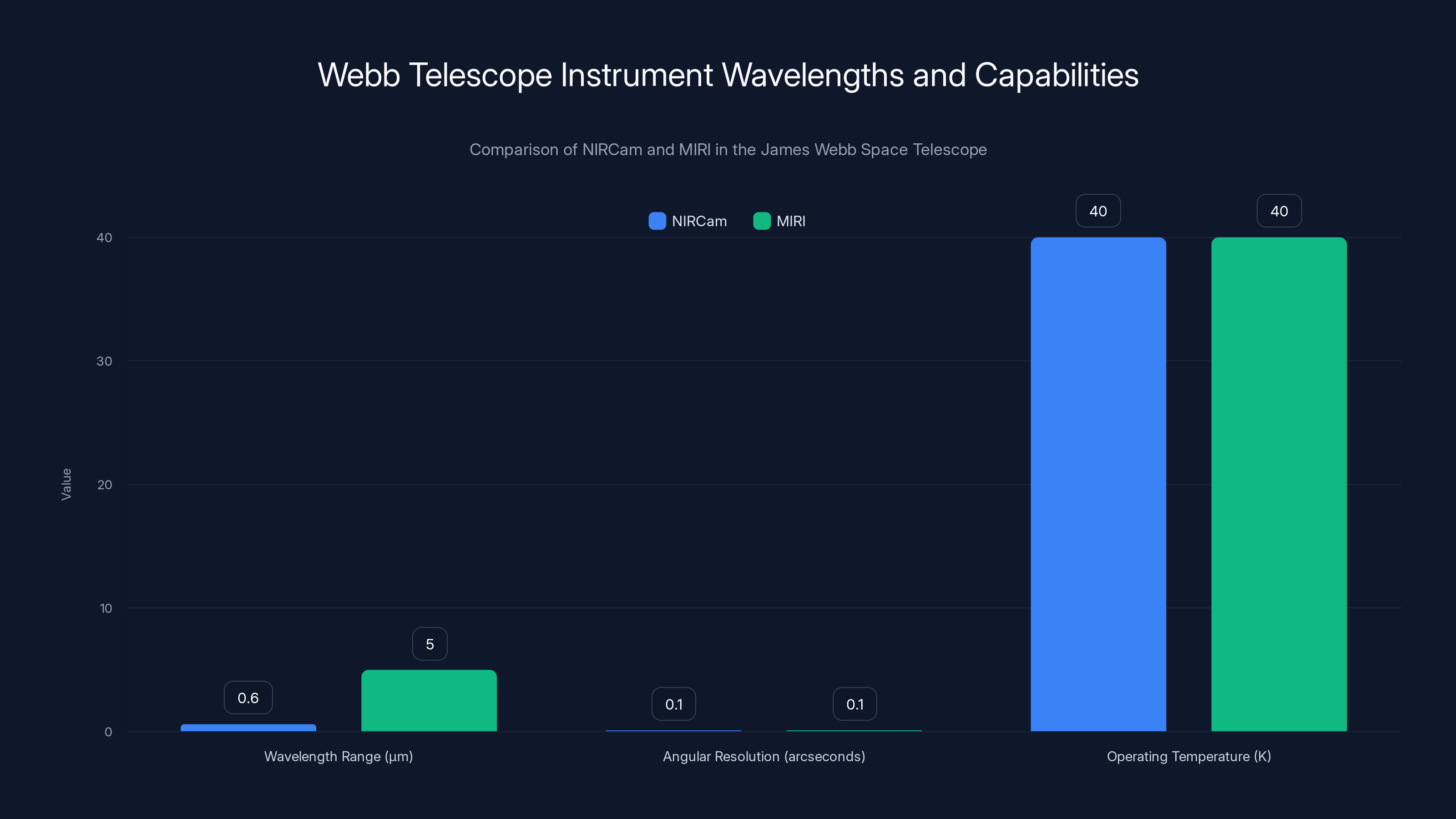 Webb Telescope Instrument Wavelengths and Capabilities
